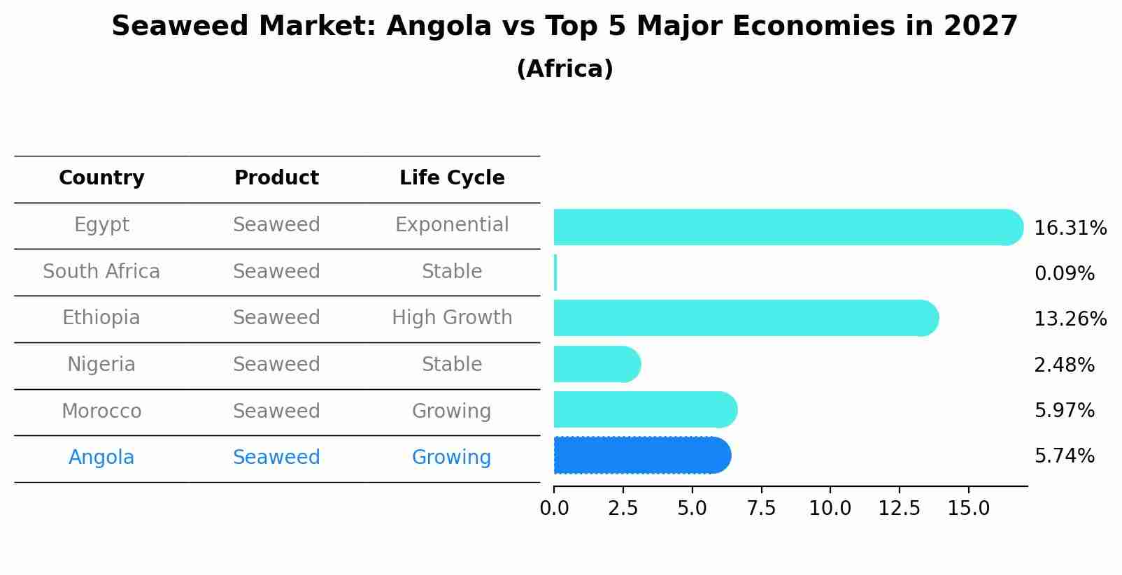 Seaweed Market: Angola vs Top 5 Major Economies in 2027 (Africa)