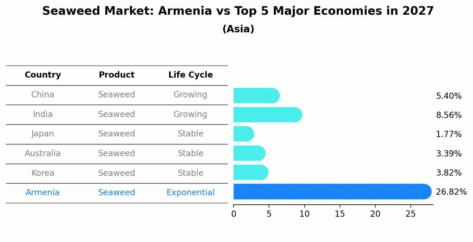 Seaweed Market: Armenia vs Top 5 Major Economies in 2027 (Asia)