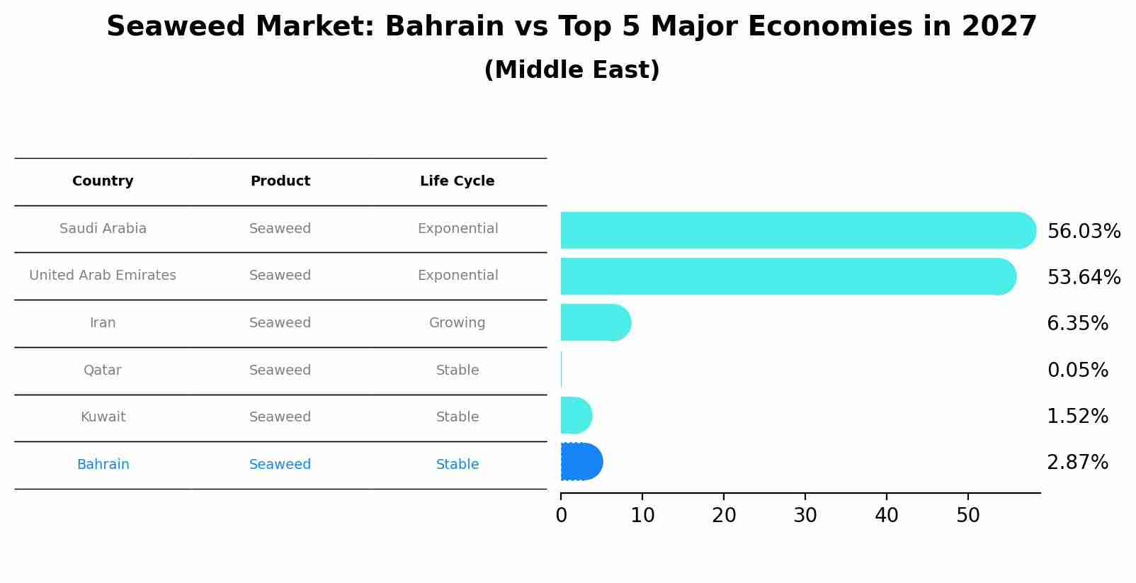 Seaweed Market: Bahrain vs Top 5 Major Economies in 2027 (Middle East)