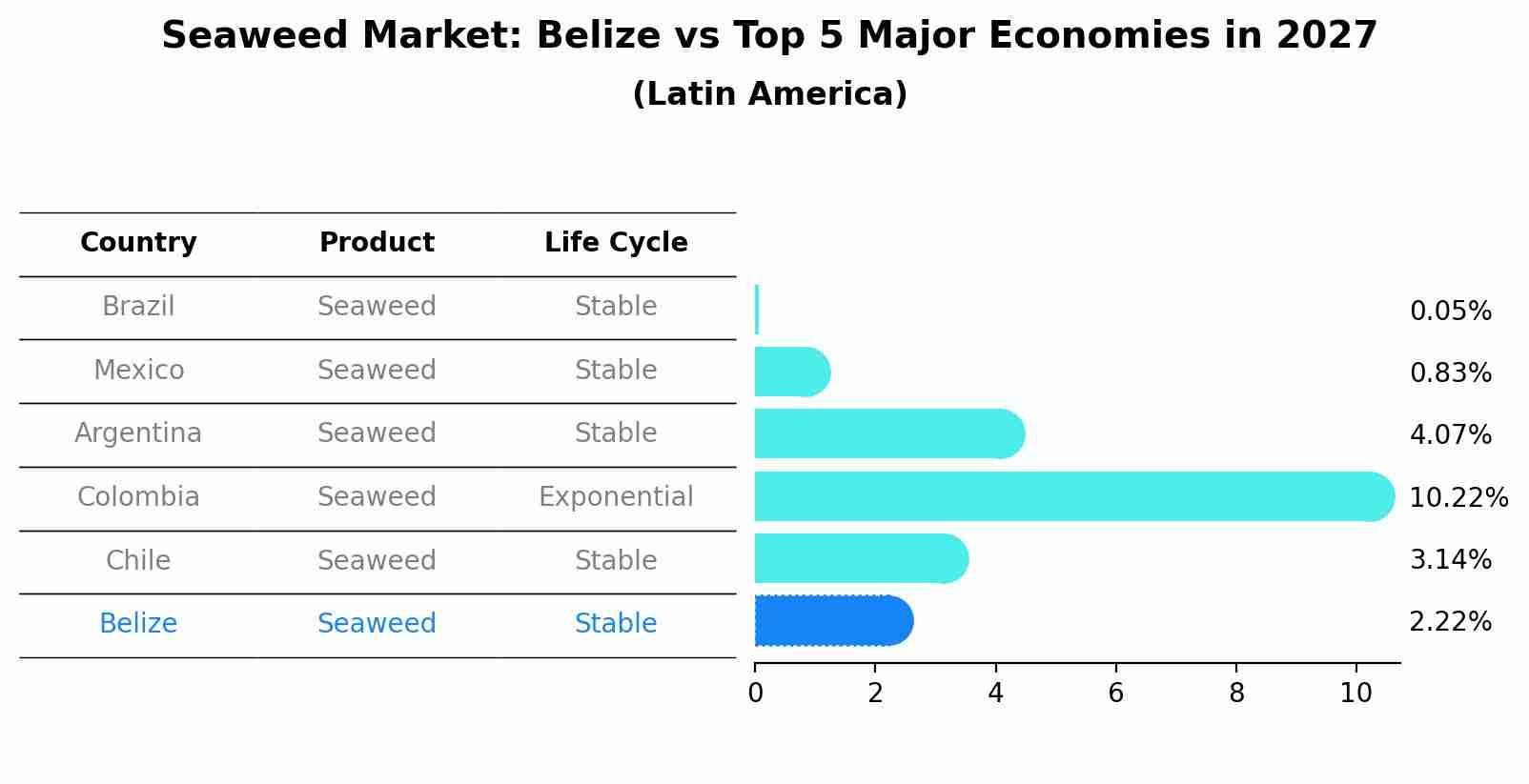 Seaweed Market: Belize vs Top 5 Major Economies in 2027 (Latin America)
