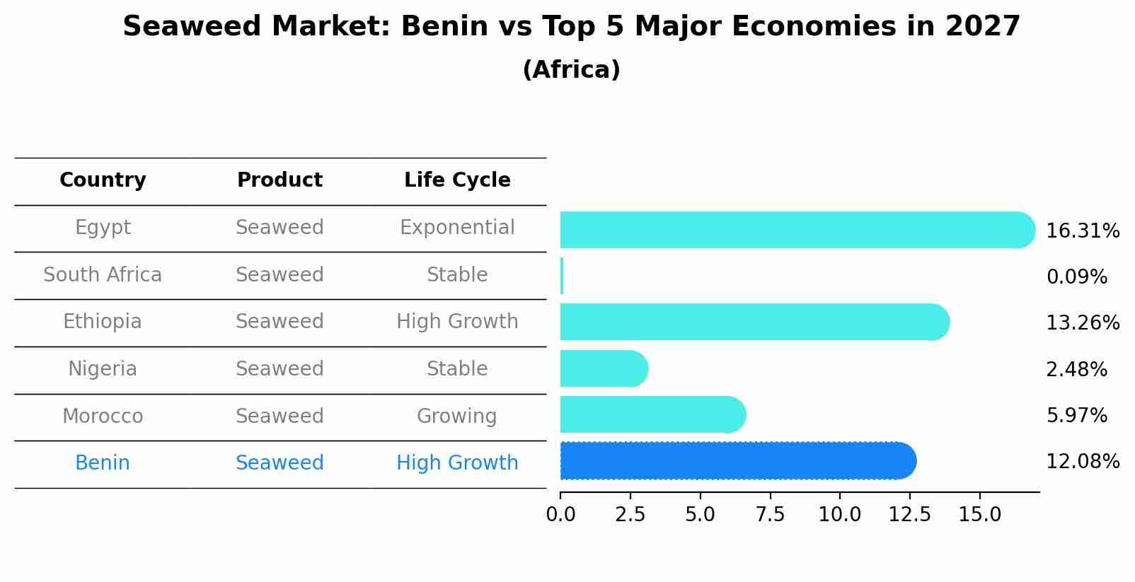 Seaweed Market: Benin vs Top 5 Major Economies in 2027 (Africa)