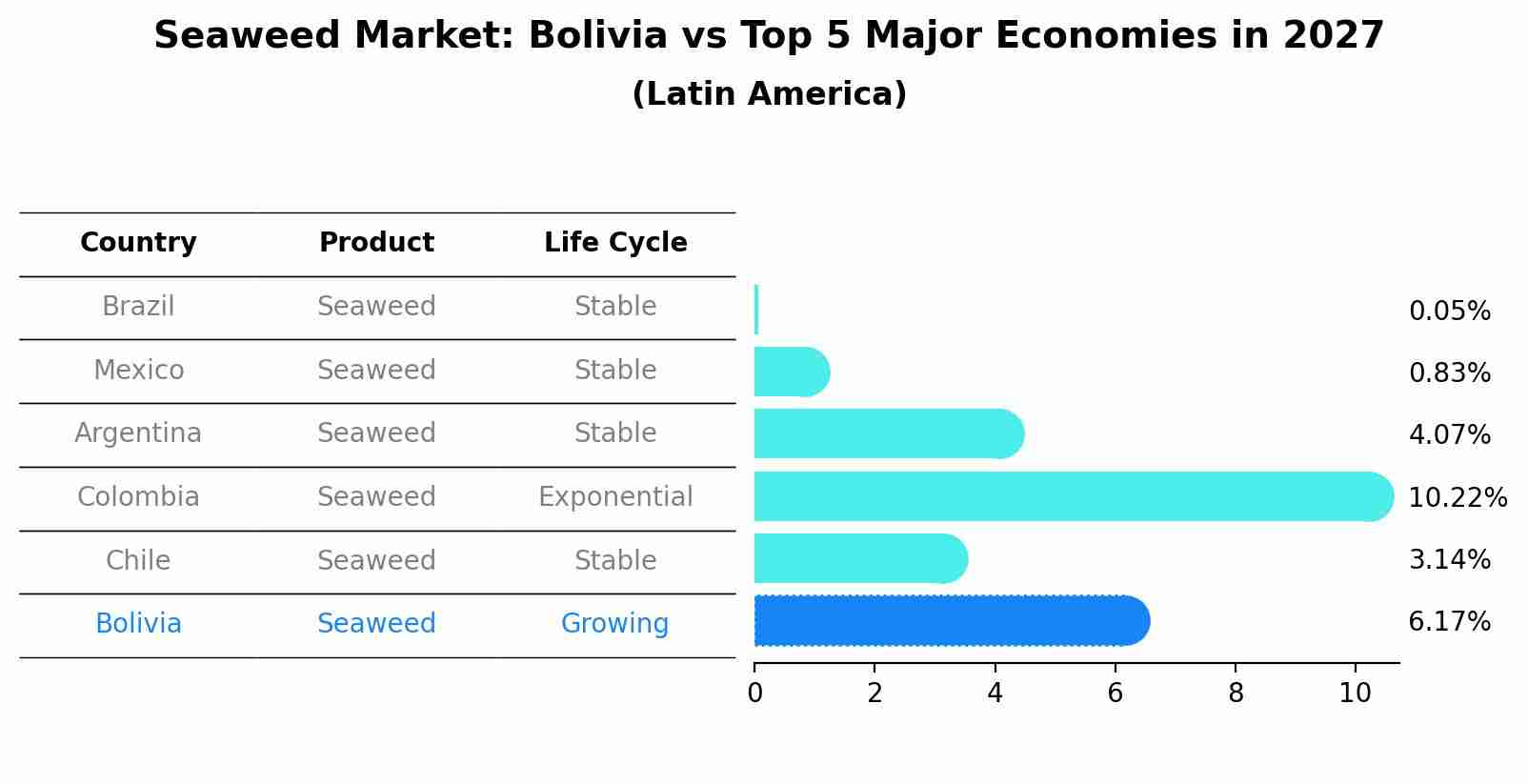Seaweed Market: Bolivia vs Top 5 Major Economies in 2027 (Latin America)