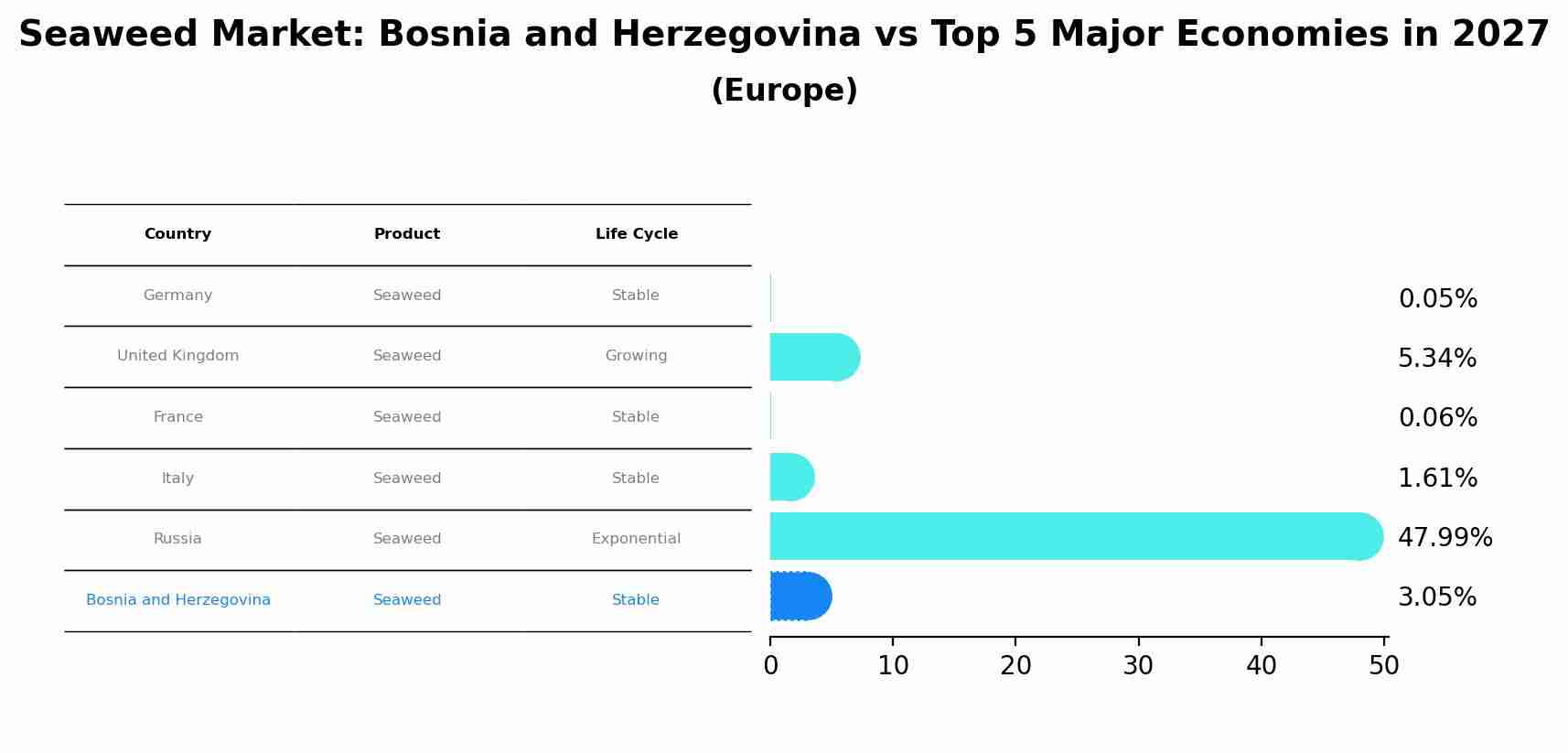Seaweed Market: Bosnia and Herzegovina vs Top 5 Major Economies in 2027 (Europe)