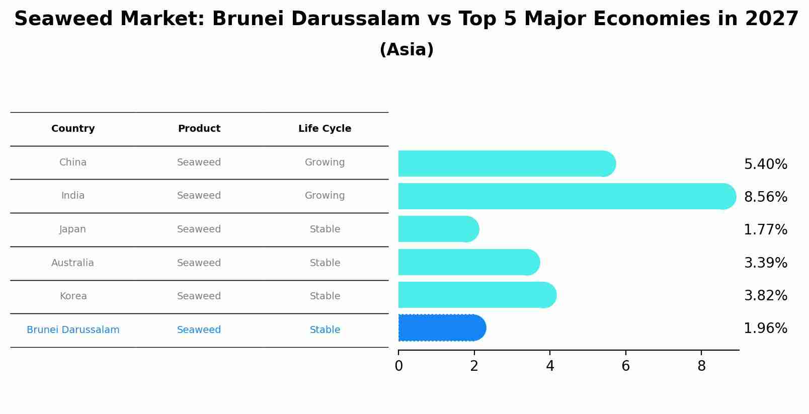 Seaweed Market: Brunei Darussalam vs Top 5 Major Economies in 2027 (Asia)