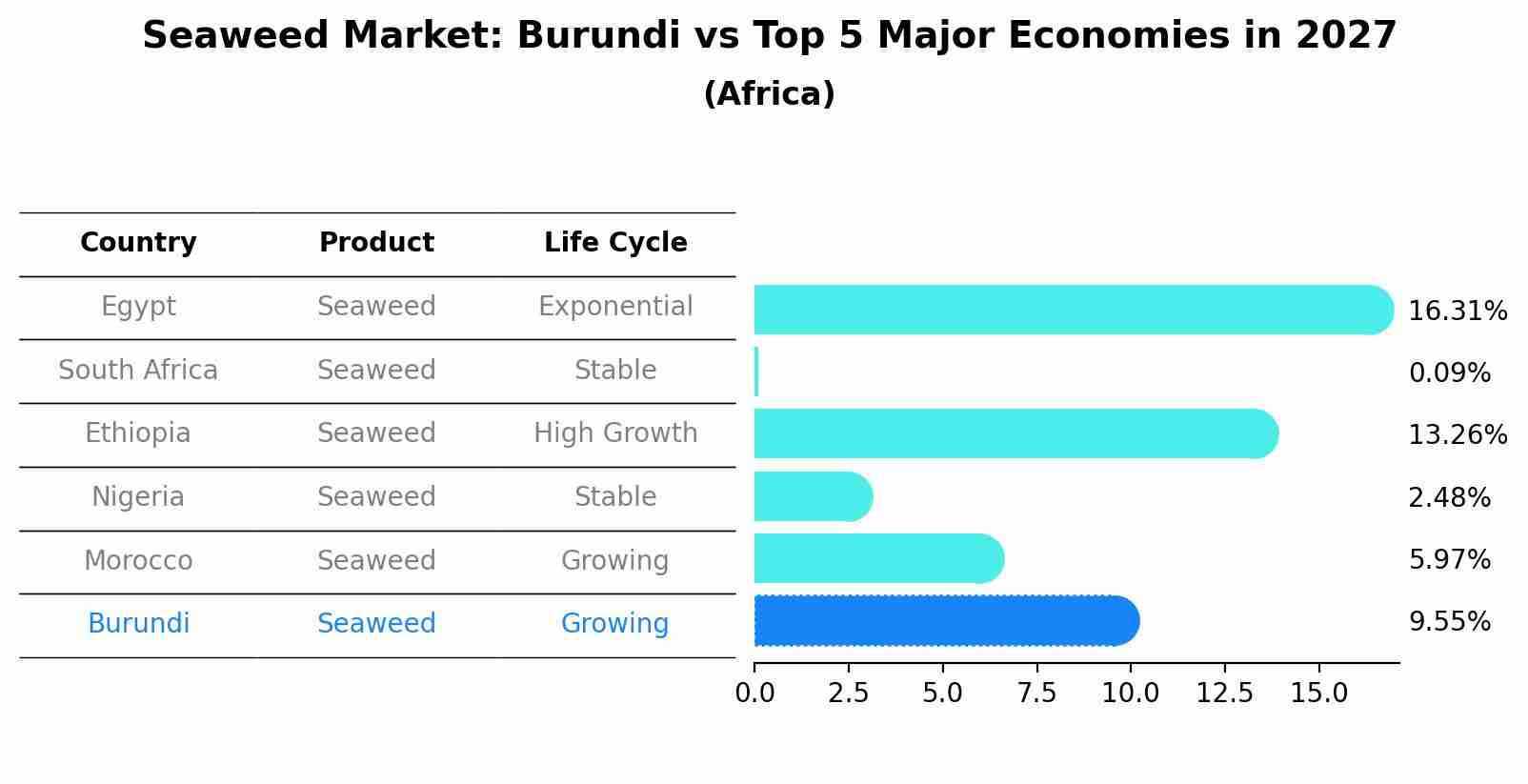 Seaweed Market: Burundi vs Top 5 Major Economies in 2027 (Africa)
