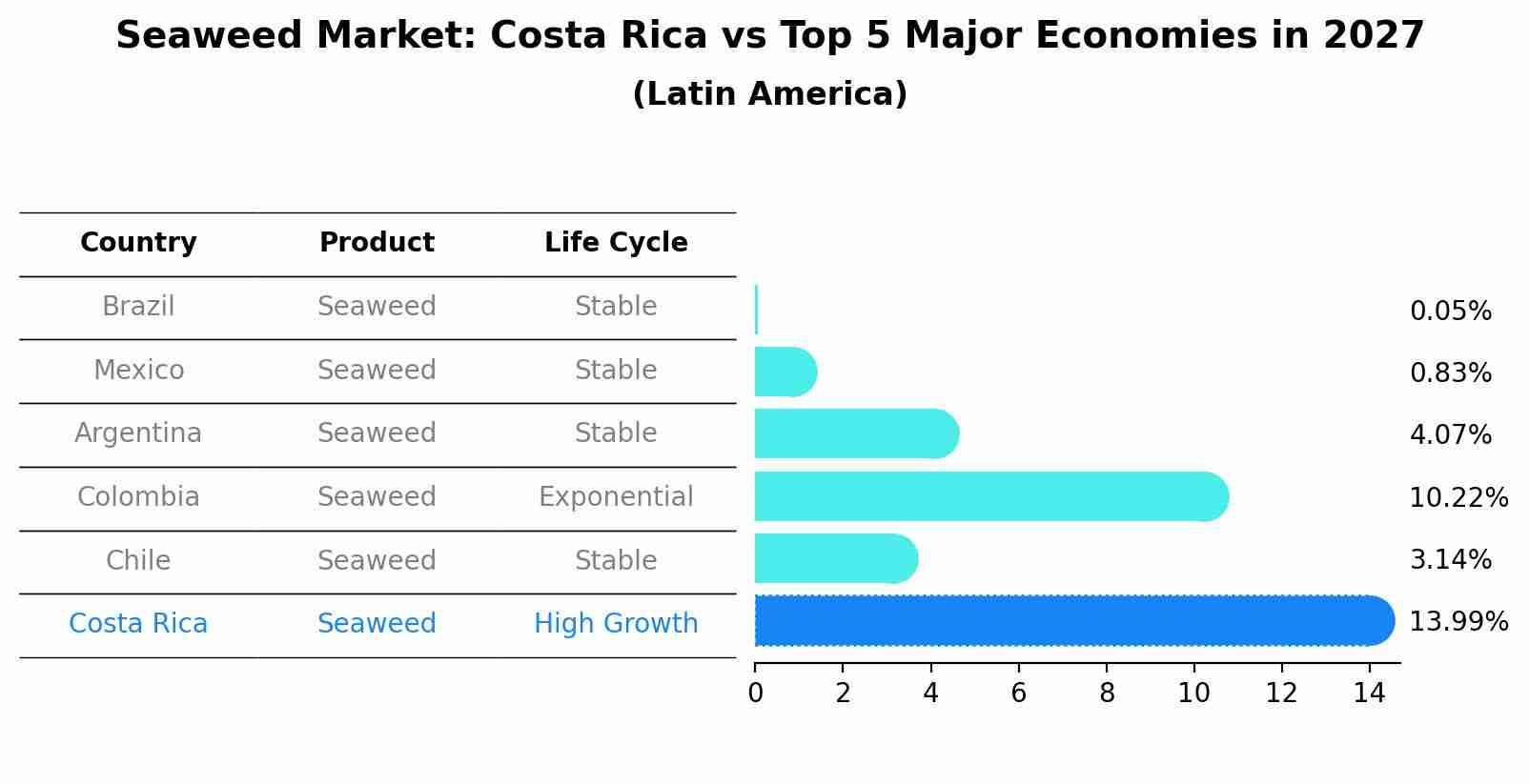 Seaweed Market: Costa Rica vs Top 5 Major Economies in 2027 (Latin America)