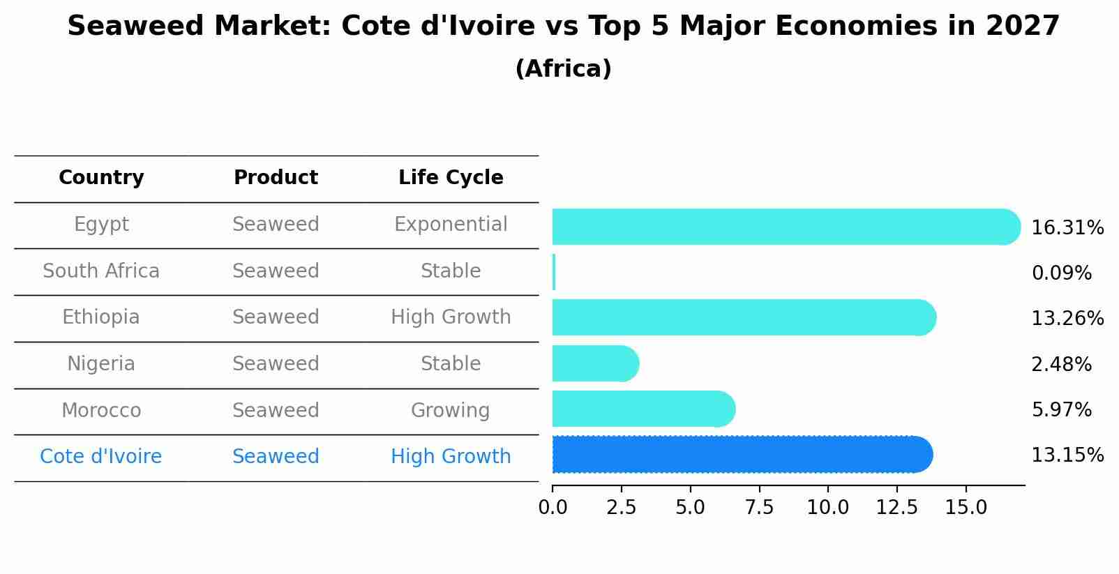 Seaweed Market: Cote d'Ivoire vs Top 5 Major Economies in 2027 (Africa)