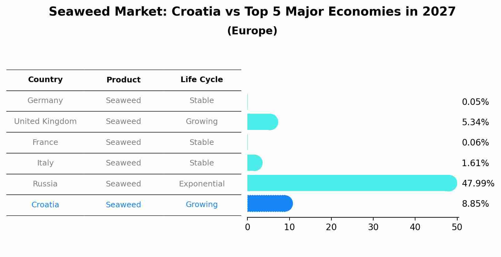 Seaweed Market: Croatia vs Top 5 Major Economies in 2027 (Europe)