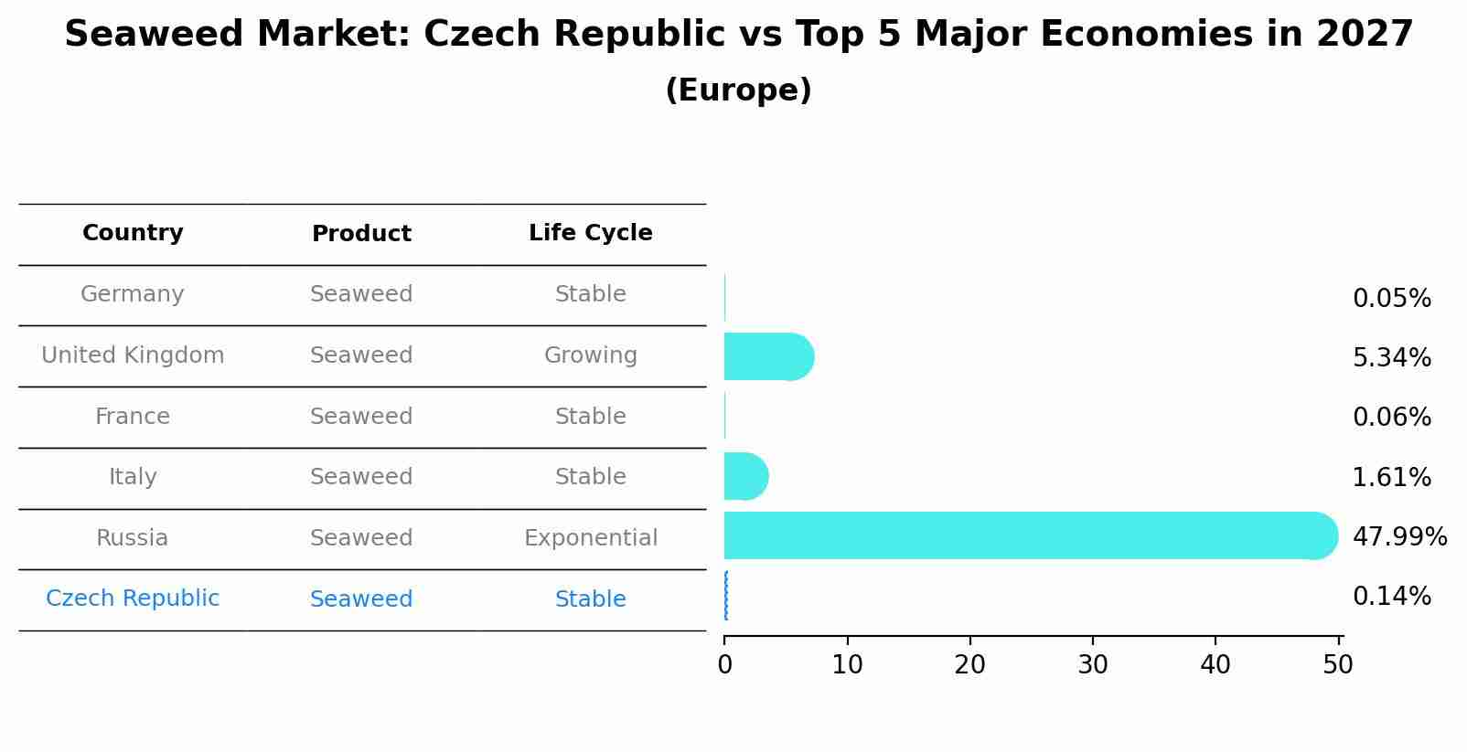 Seaweed Market: Czech Republic vs Top 5 Major Economies in 2027 (Europe)