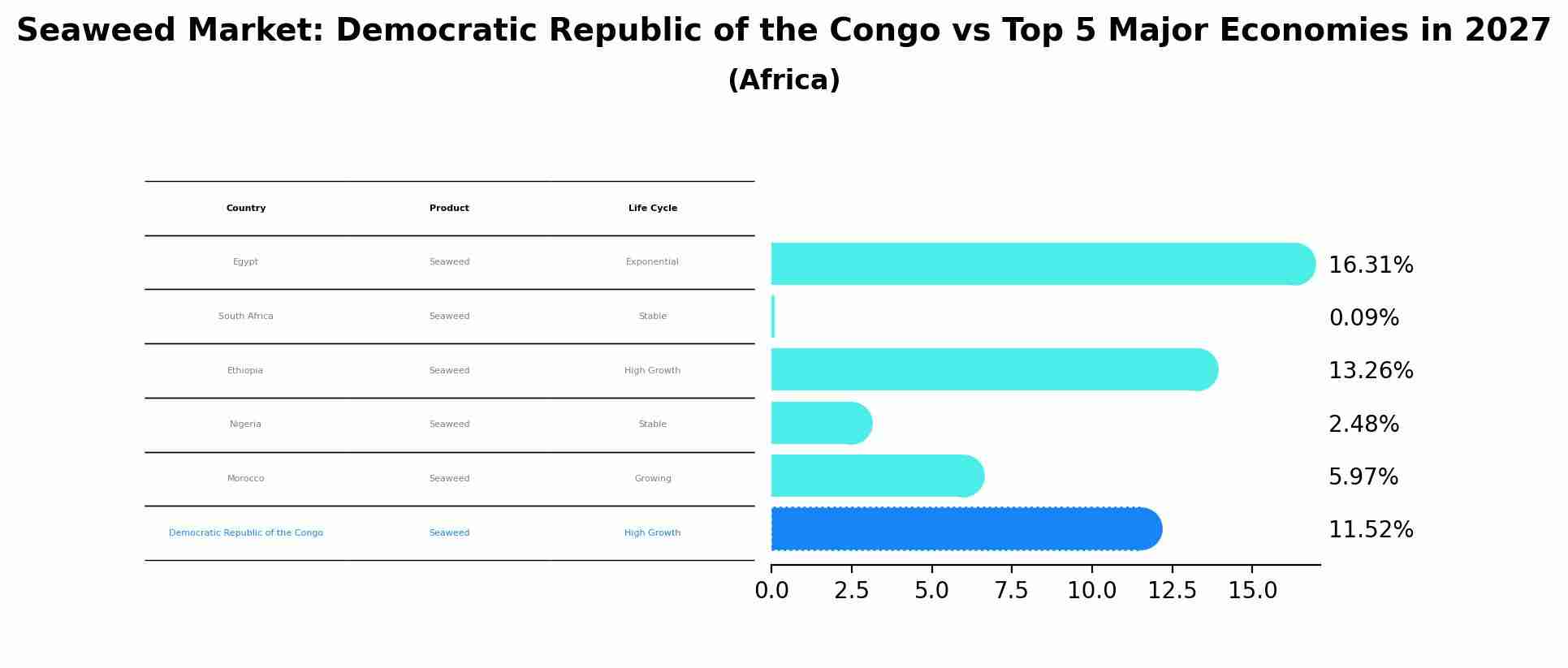 Seaweed Market: Democratic Republic of the Congo vs Top 5 Major Economies in 2027 (Africa)