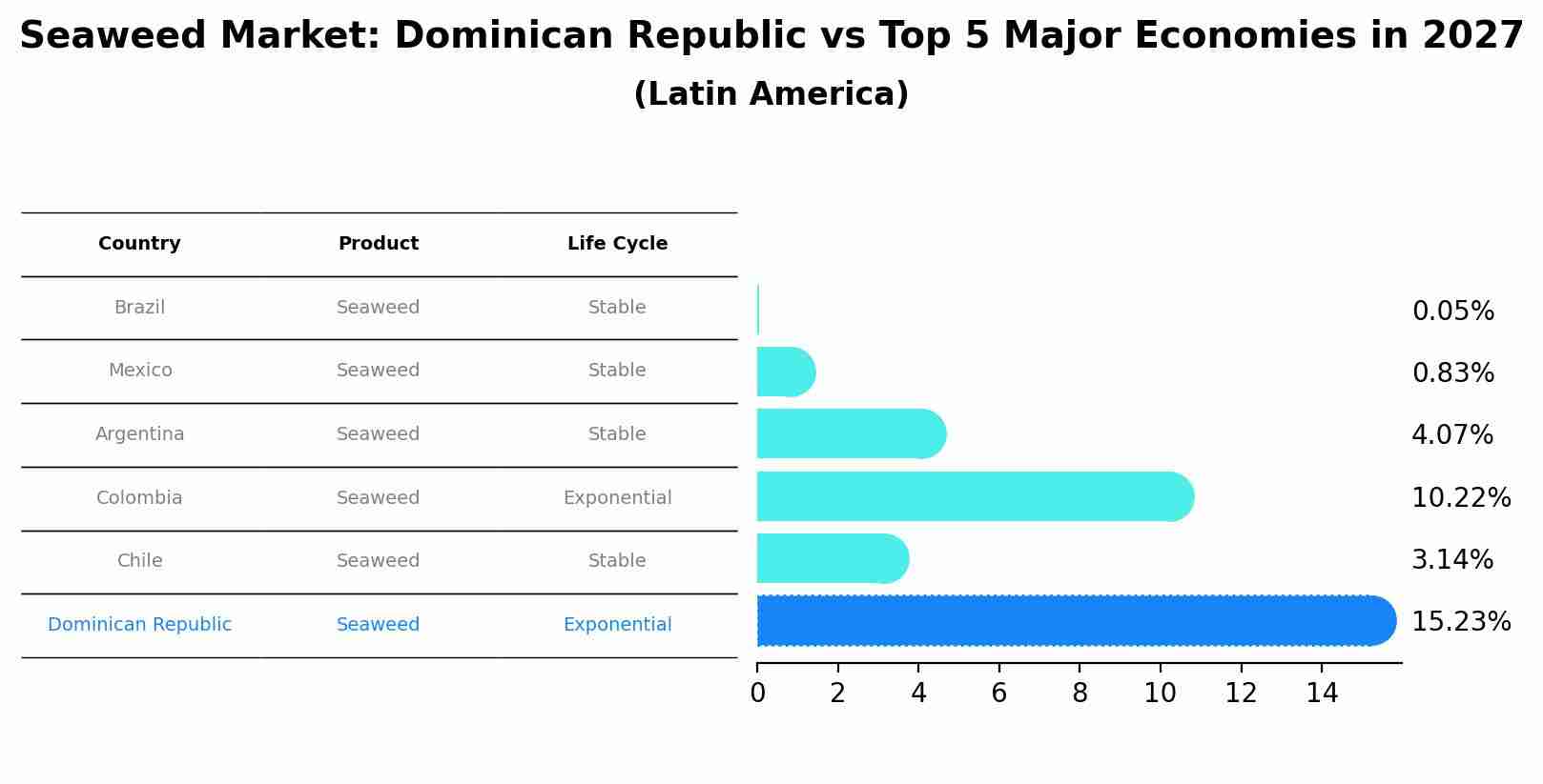 Seaweed Market: Dominican Republic vs Top 5 Major Economies in 2027 (Latin America)