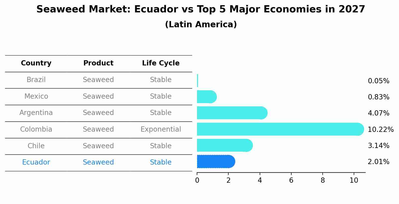 Seaweed Market: Ecuador vs Top 5 Major Economies in 2027 (Latin America)