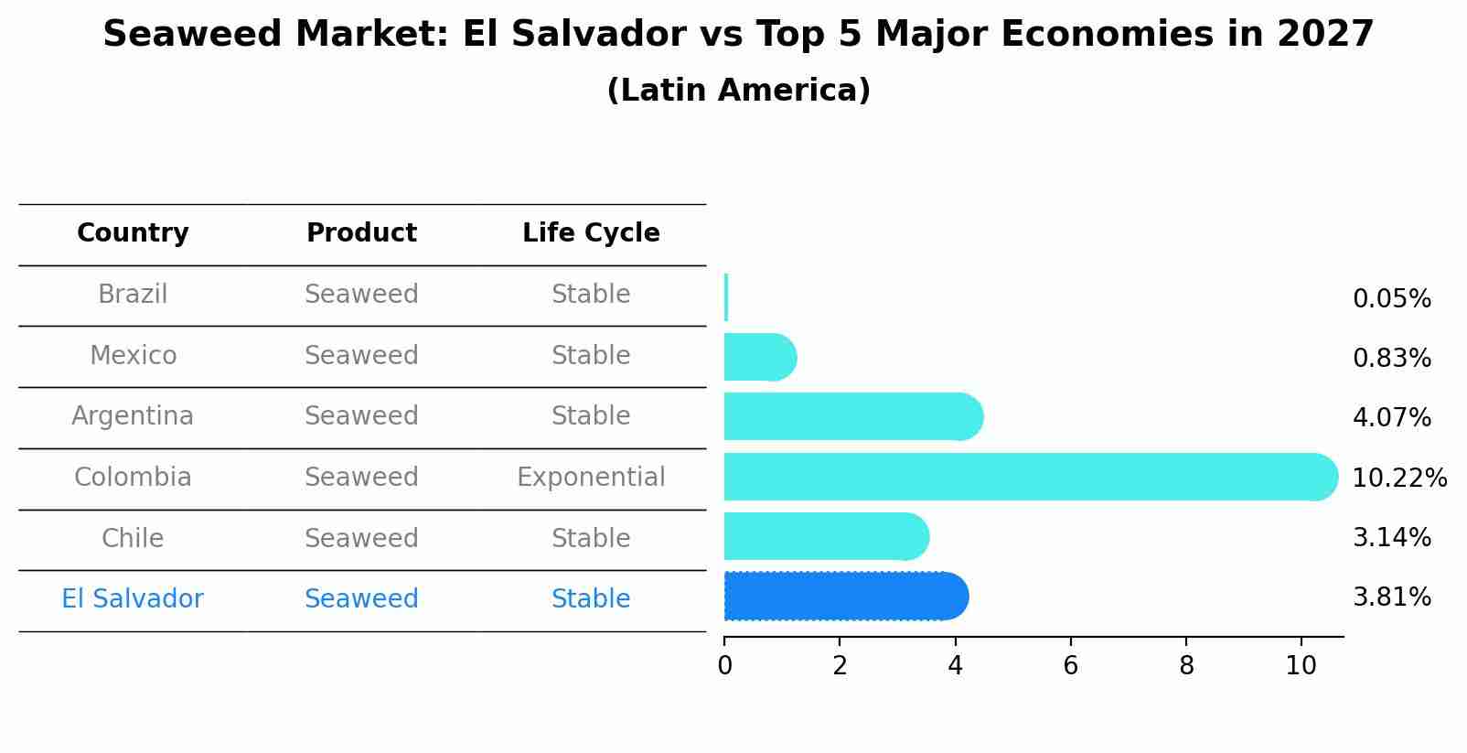 Seaweed Market: El Salvador vs Top 5 Major Economies in 2027 (Latin America)