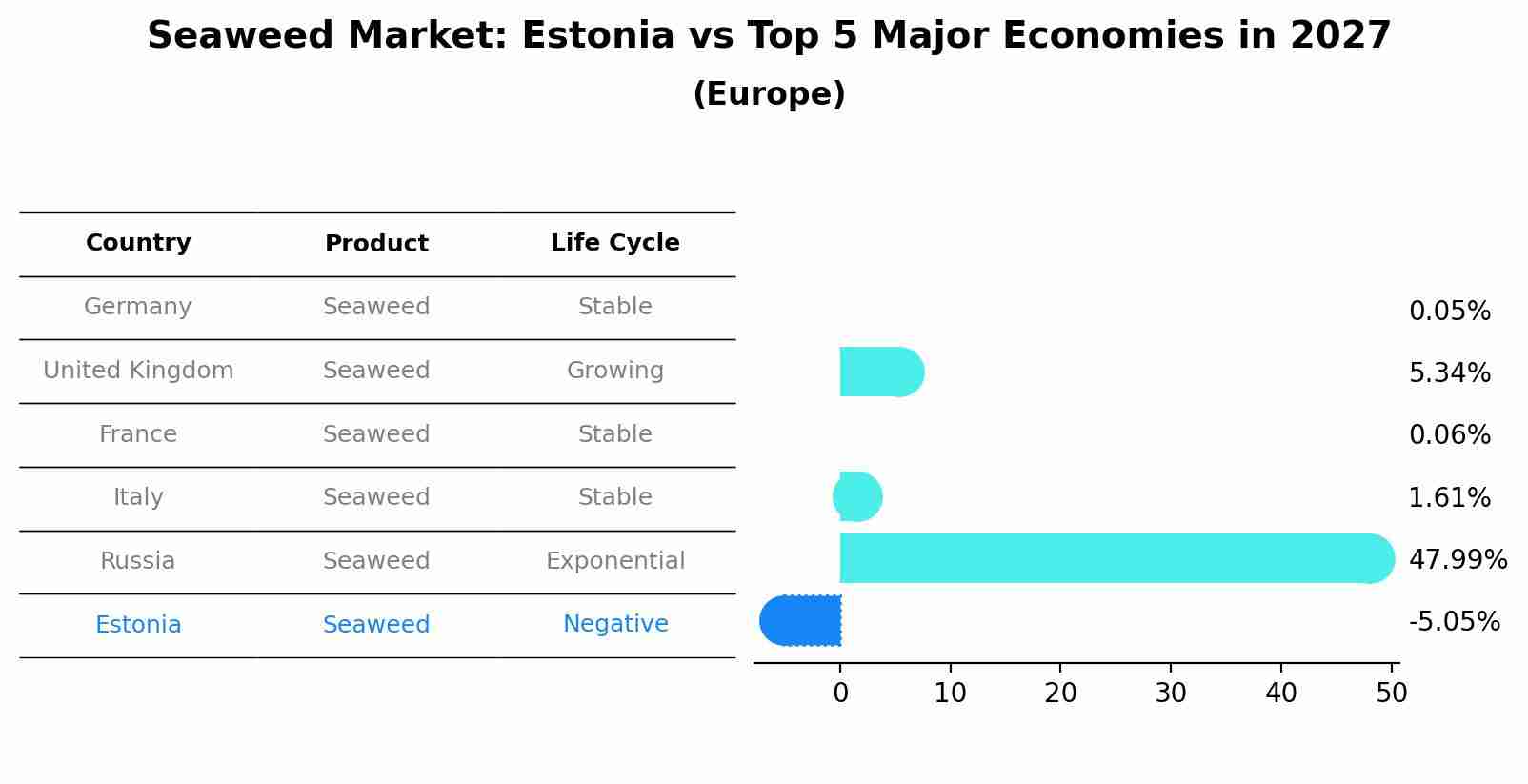 Seaweed Market: Estonia vs Top 5 Major Economies in 2027 (Europe)
