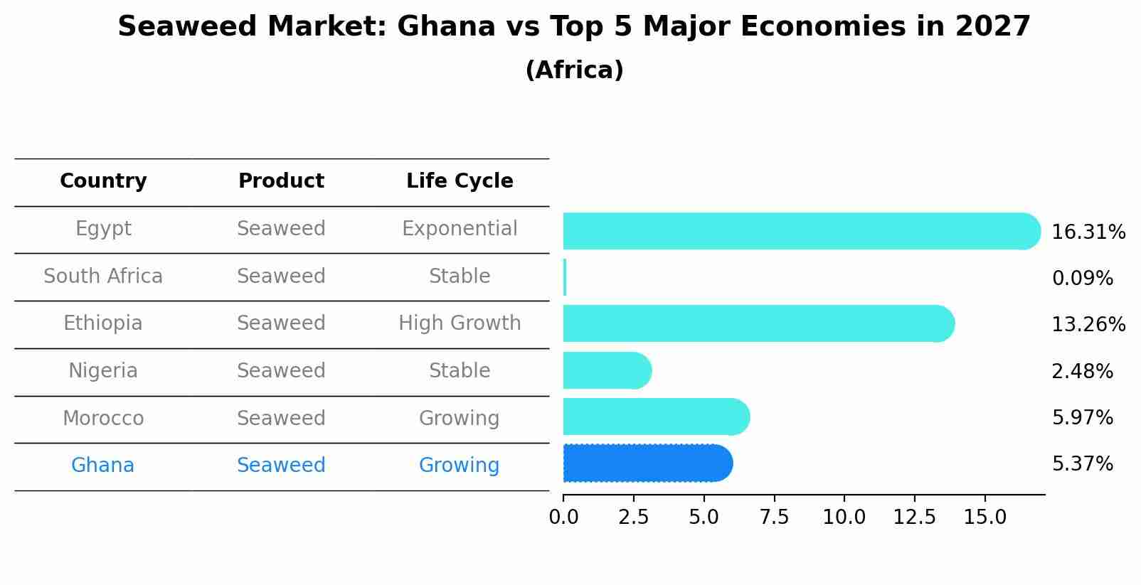 Seaweed Market: Ghana vs Top 5 Major Economies in 2027 (Africa)