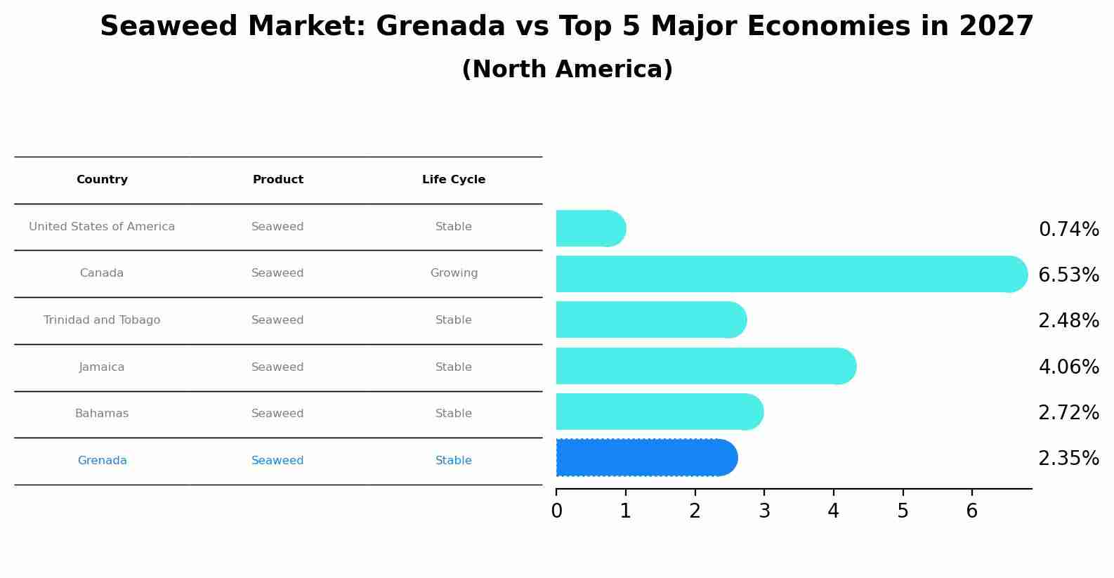 Seaweed Market: Grenada vs Top 5 Major Economies in 2027 (North America)