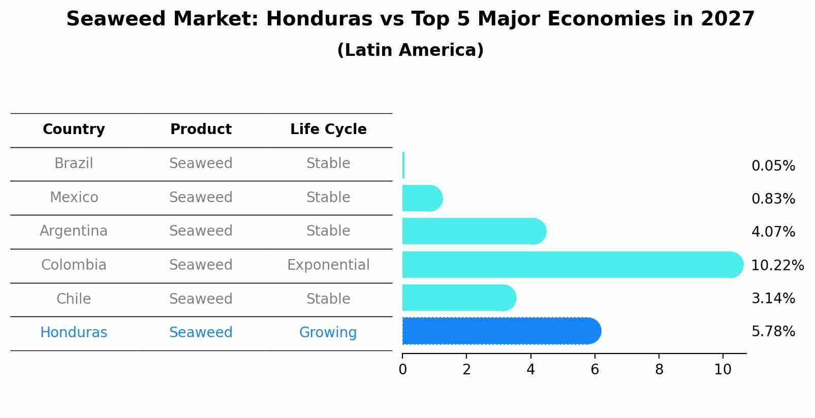 Seaweed Market: Honduras vs Top 5 Major Economies in 2027 (Latin America)