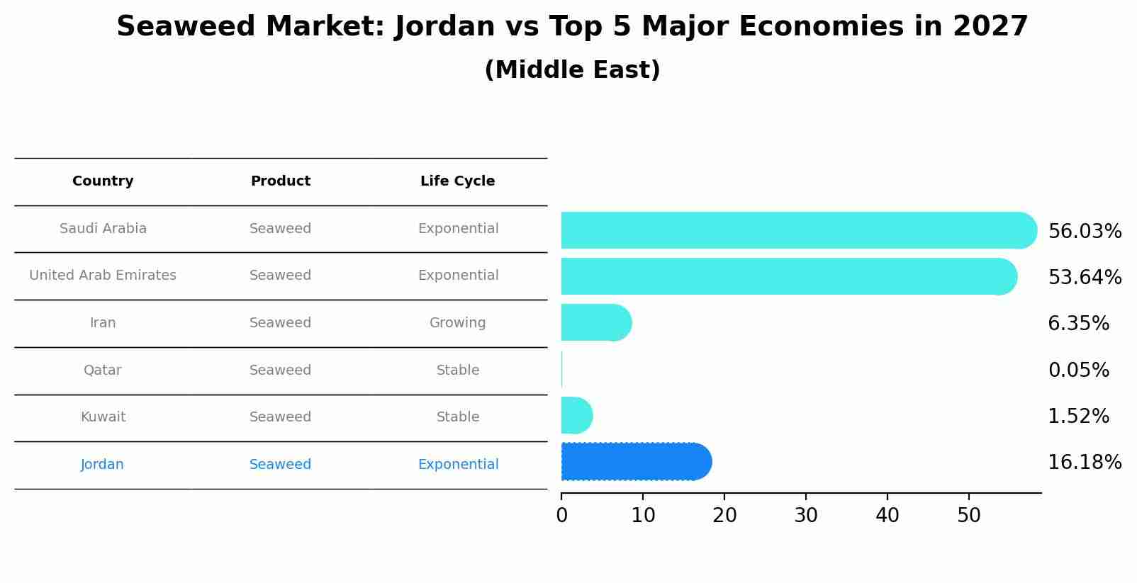 Seaweed Market: Jordan vs Top 5 Major Economies in 2027 (Middle East)
