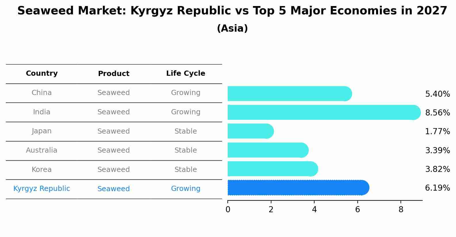 Seaweed Market: Kyrgyz Republic vs Top 5 Major Economies in 2027 (Asia)