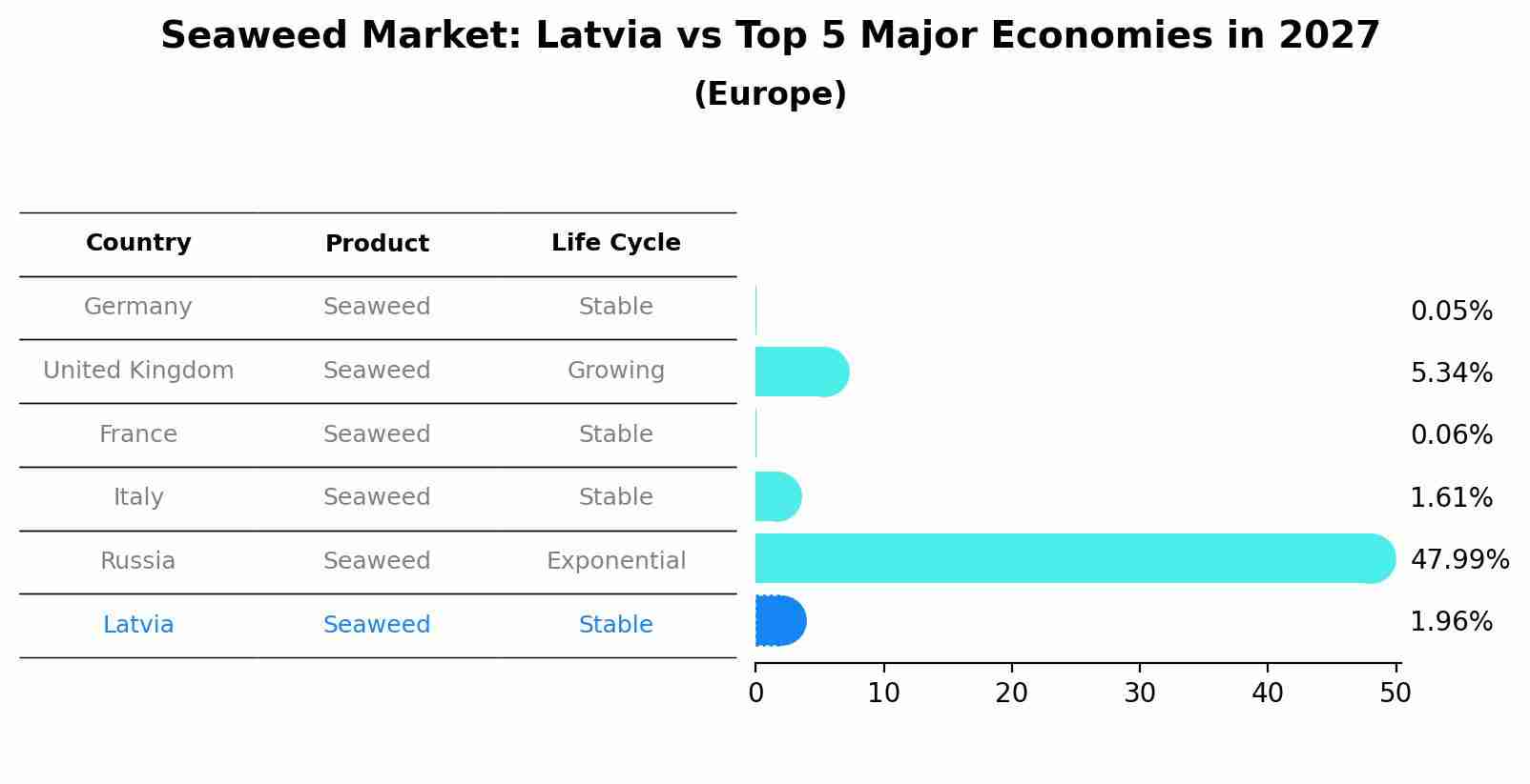 Seaweed Market: Latvia vs Top 5 Major Economies in 2027 (Europe)