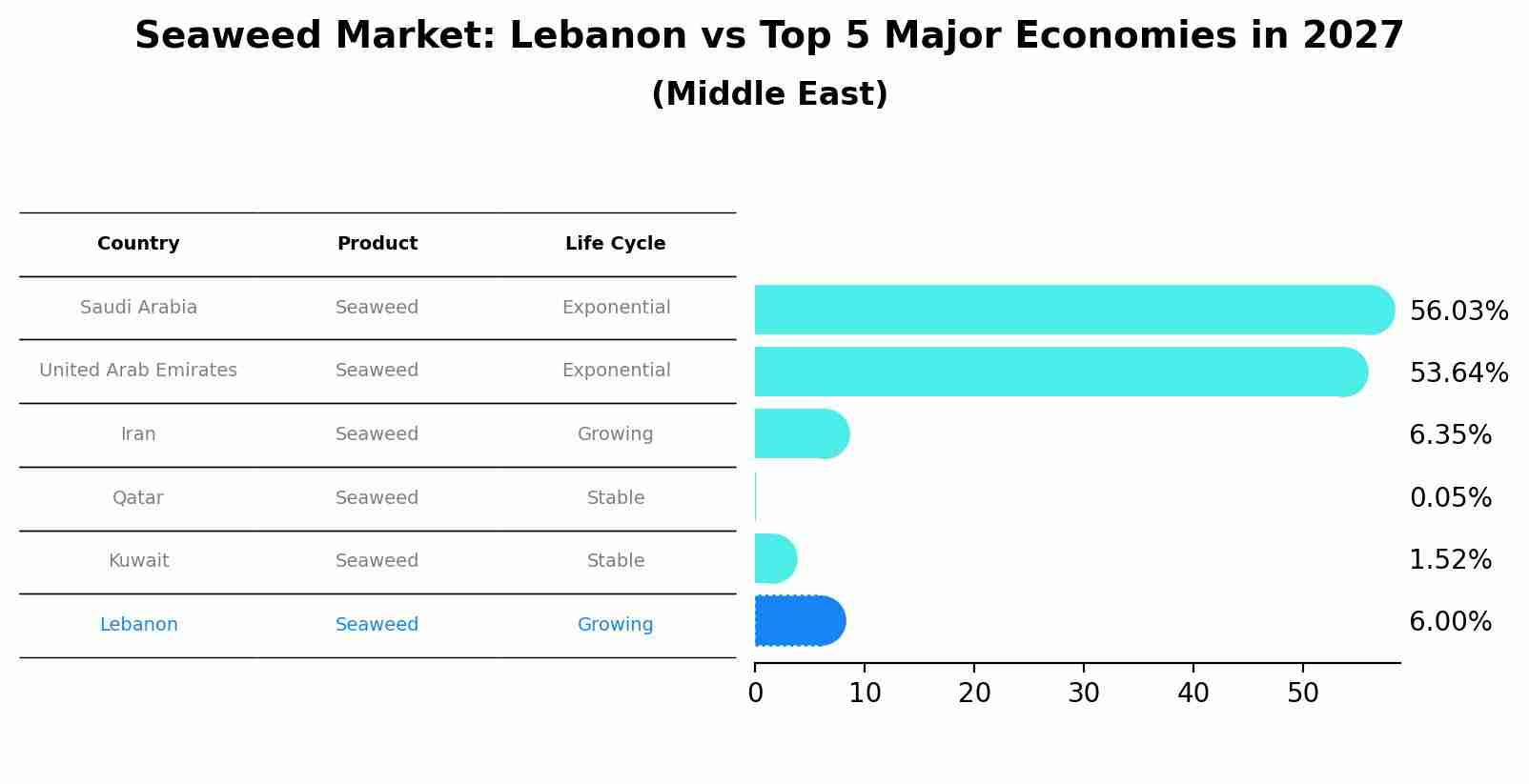 Seaweed Market: Lebanon vs Top 5 Major Economies in 2027 (Middle East)