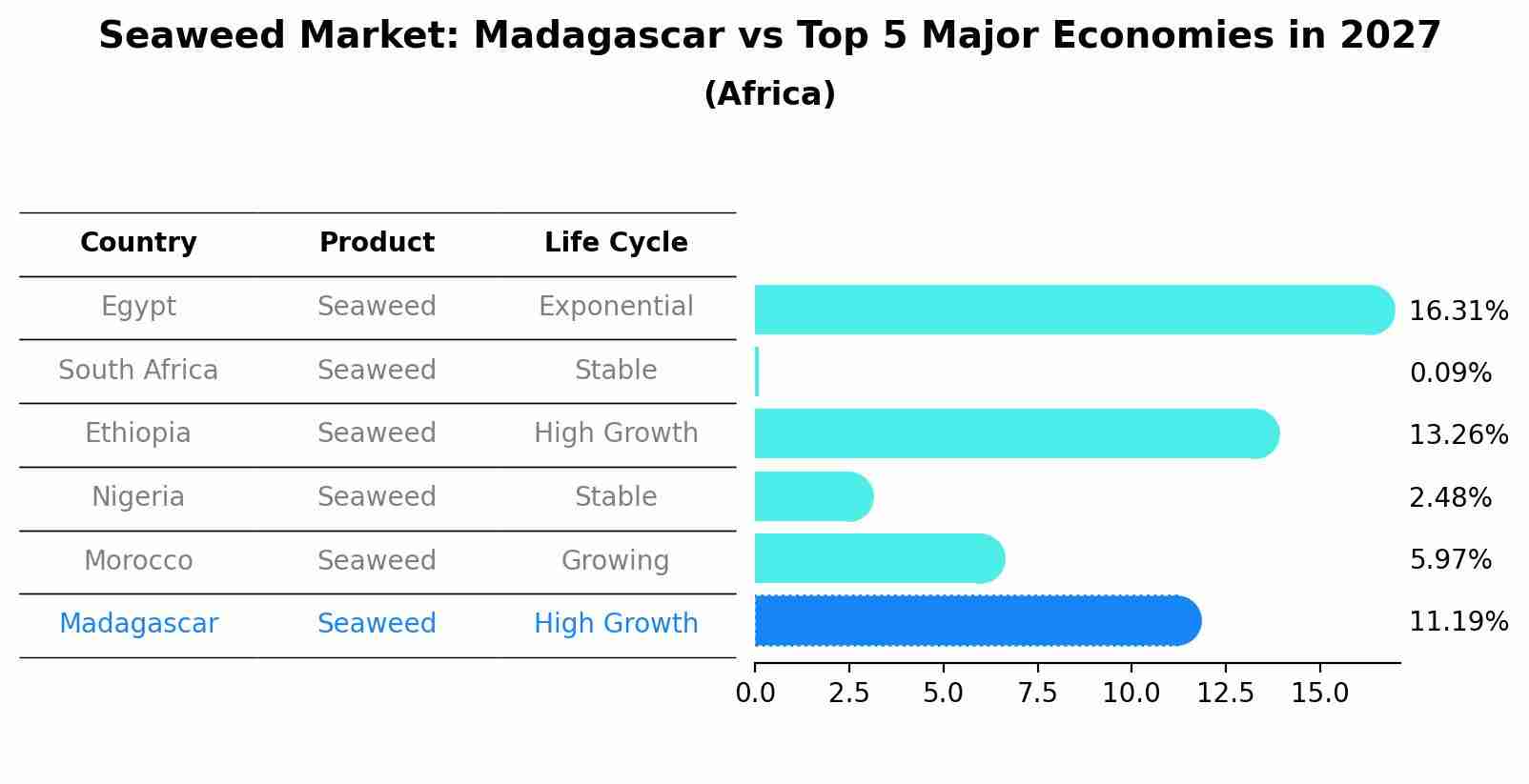 Seaweed Market: Madagascar vs Top 5 Major Economies in 2027 (Africa)