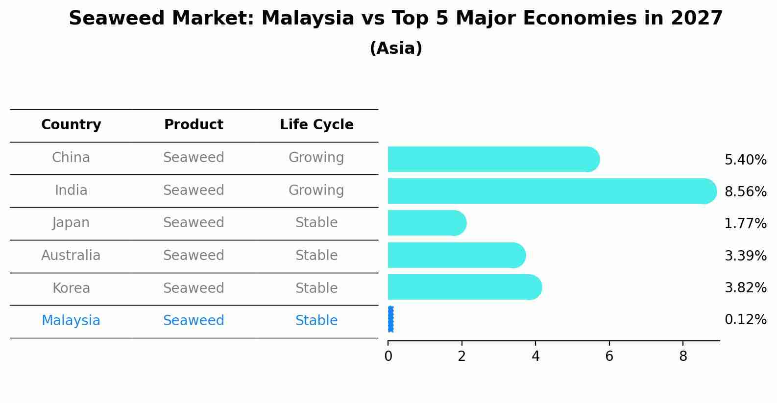 Seaweed Market: Malaysia vs Top 5 Major Economies in 2027 (Asia)