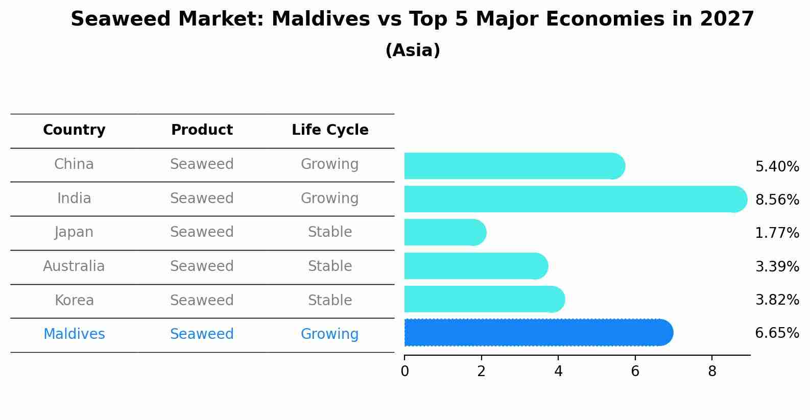 Seaweed Market: Maldives vs Top 5 Major Economies in 2027 (Asia)