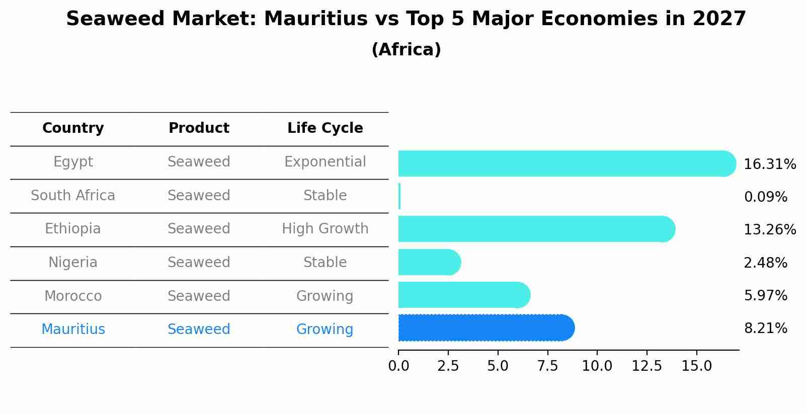 Seaweed Market: Mauritius vs Top 5 Major Economies in 2027 (Africa)