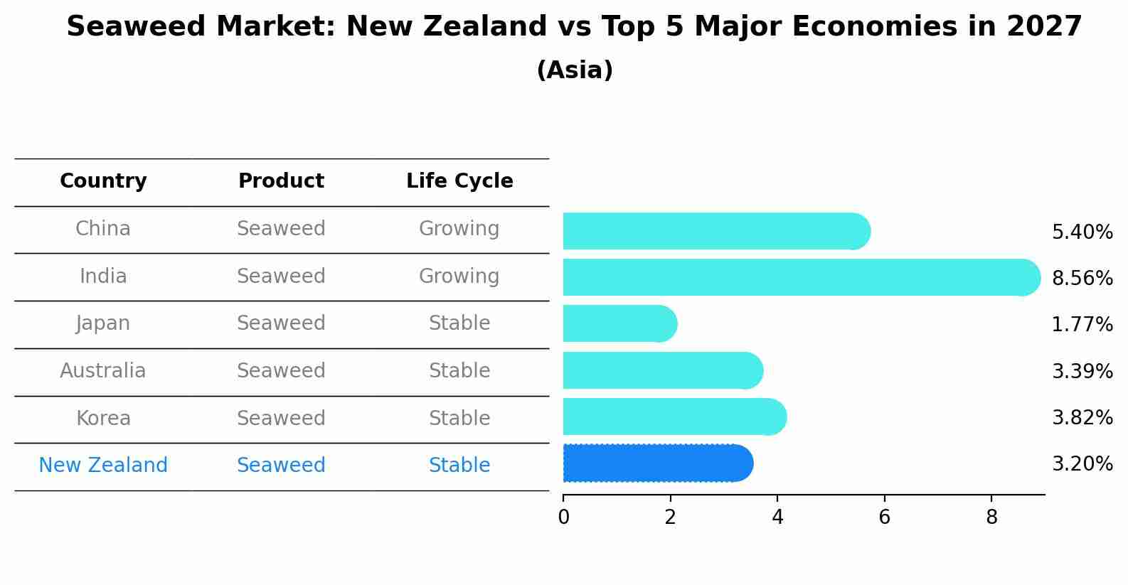 Seaweed Market: New Zealand vs Top 5 Major Economies in 2027 (Asia)