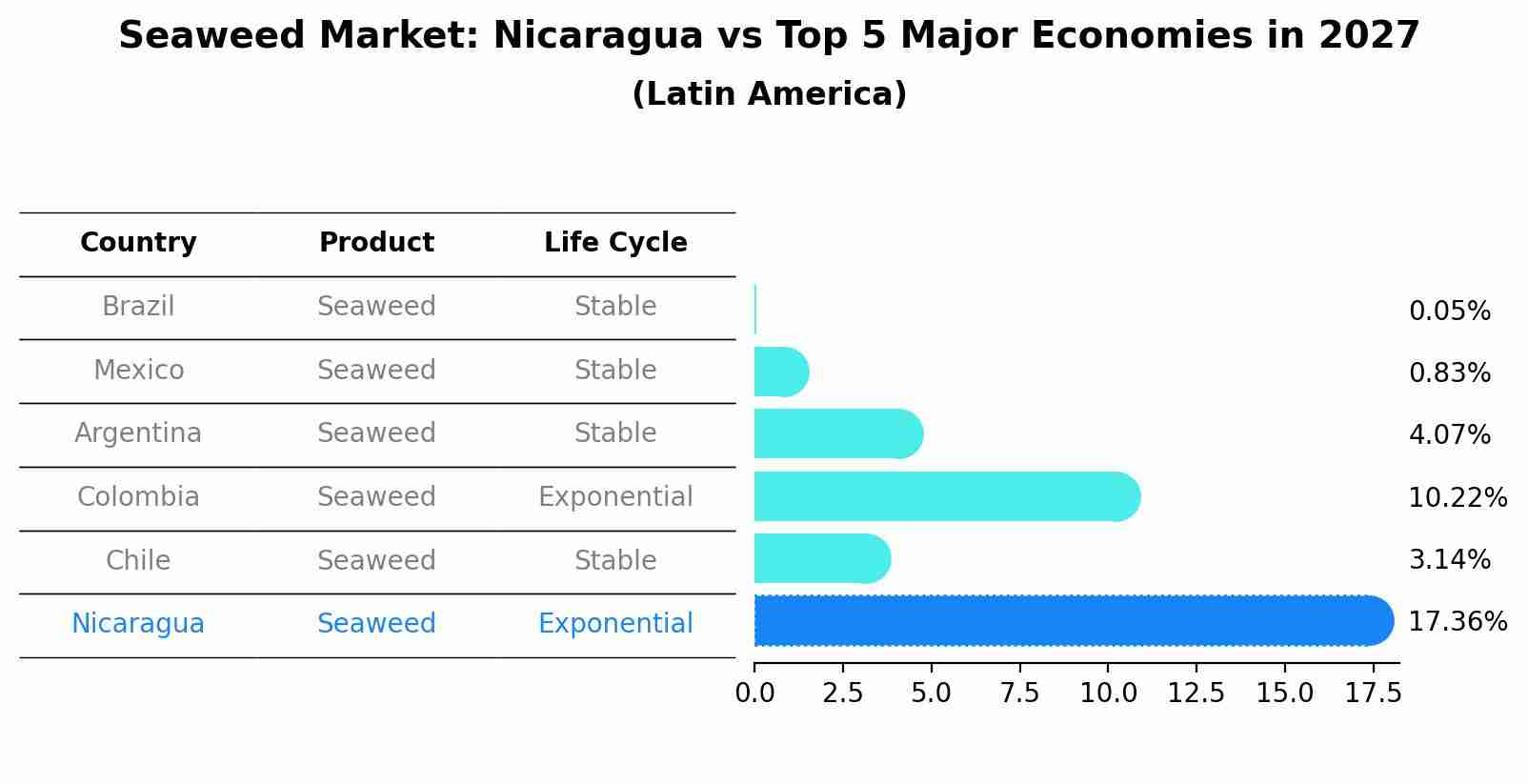 Seaweed Market: Nicaragua vs Top 5 Major Economies in 2027 (Latin America)