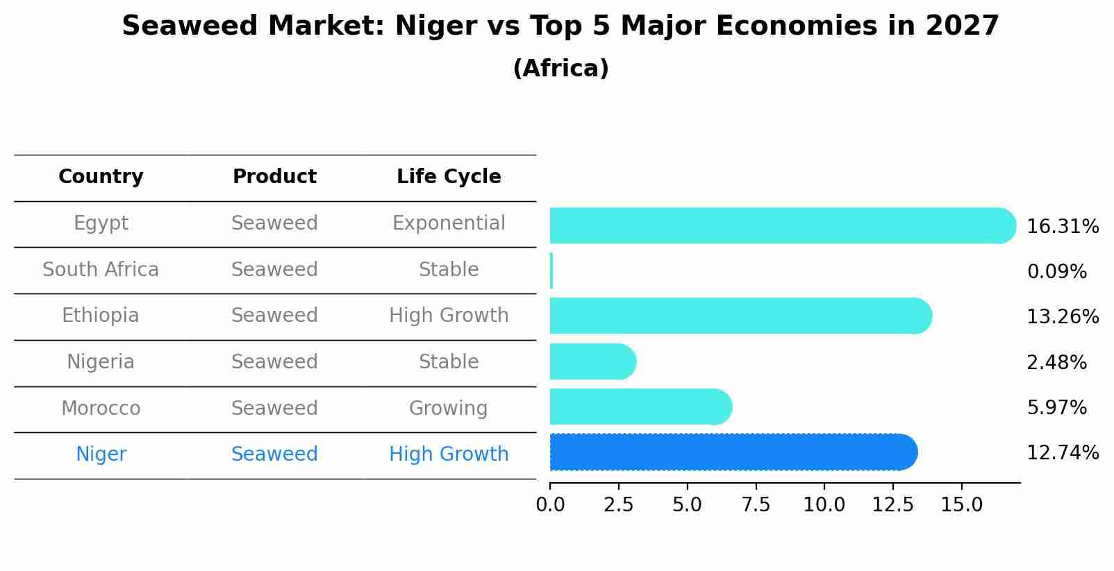 Seaweed Market: Niger vs Top 5 Major Economies in 2027 (Africa)