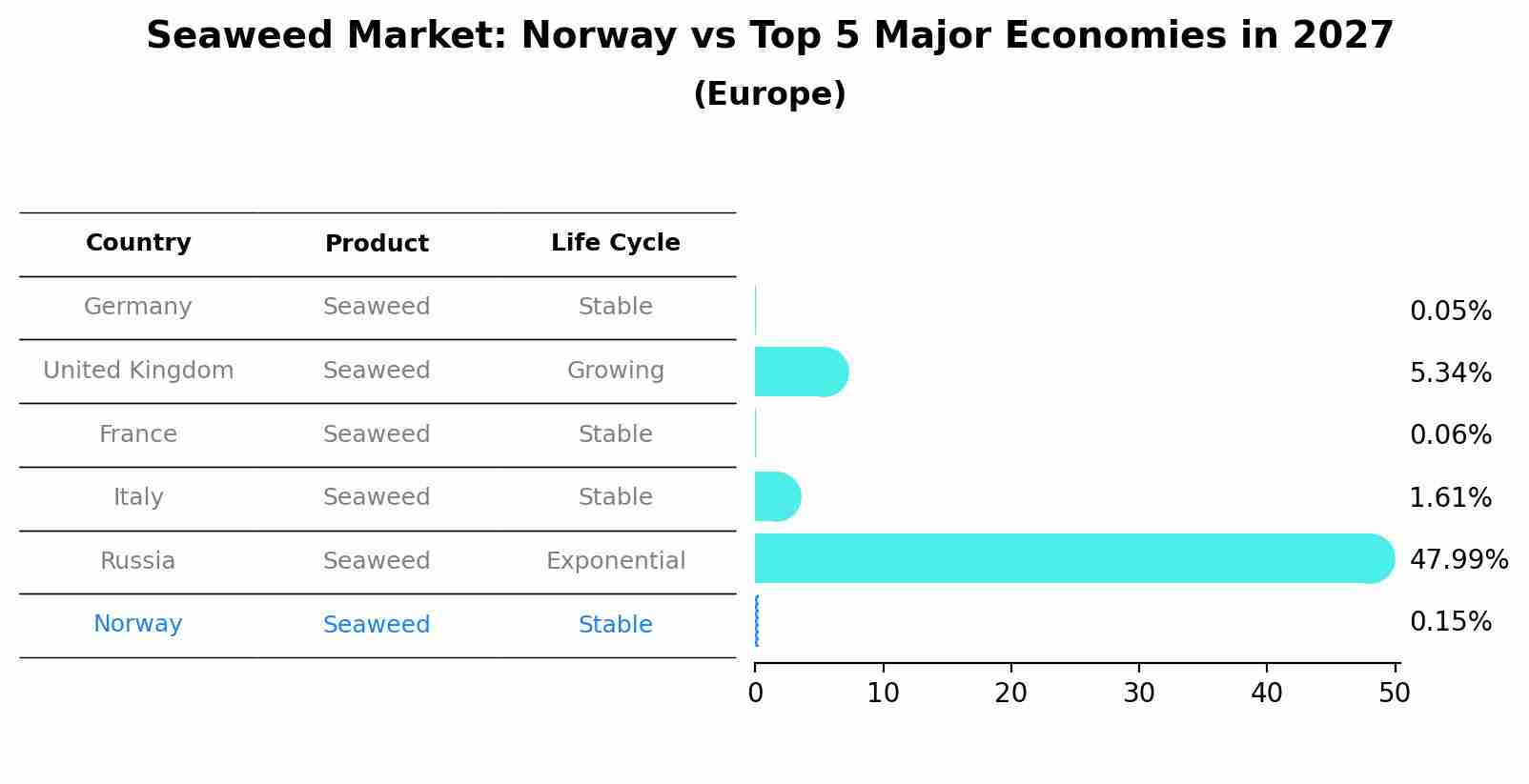 Seaweed Market: Norway vs Top 5 Major Economies in 2027 (Europe)