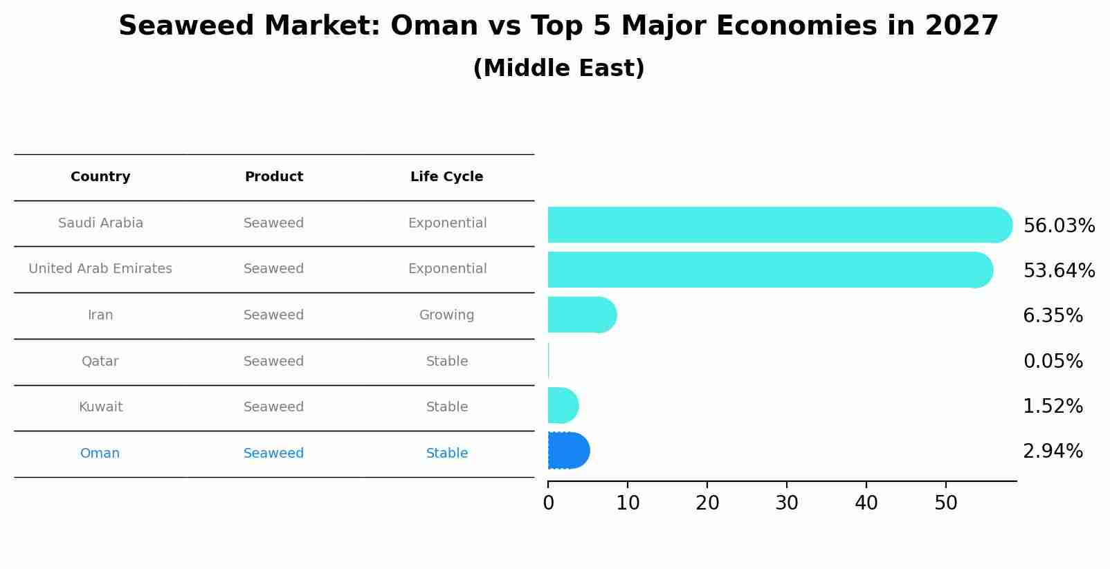 Seaweed Market: Oman vs Top 5 Major Economies in 2027 (Middle East)