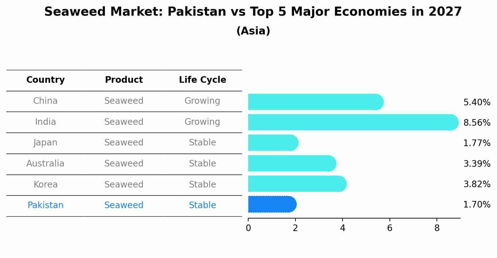 Seaweed Market: Pakistan vs Top 5 Major Economies in 2027 (Asia)