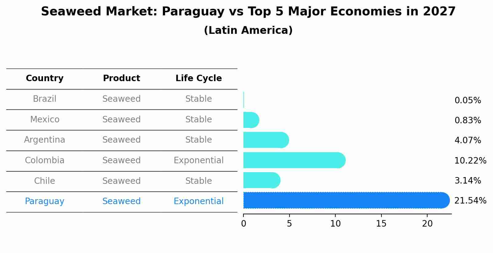 Seaweed Market: Paraguay vs Top 5 Major Economies in 2027 (Latin America)
