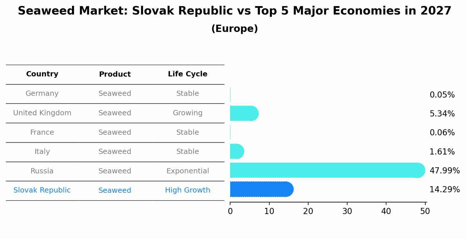 Seaweed Market: Slovak Republic vs Top 5 Major Economies in 2027 (Europe)