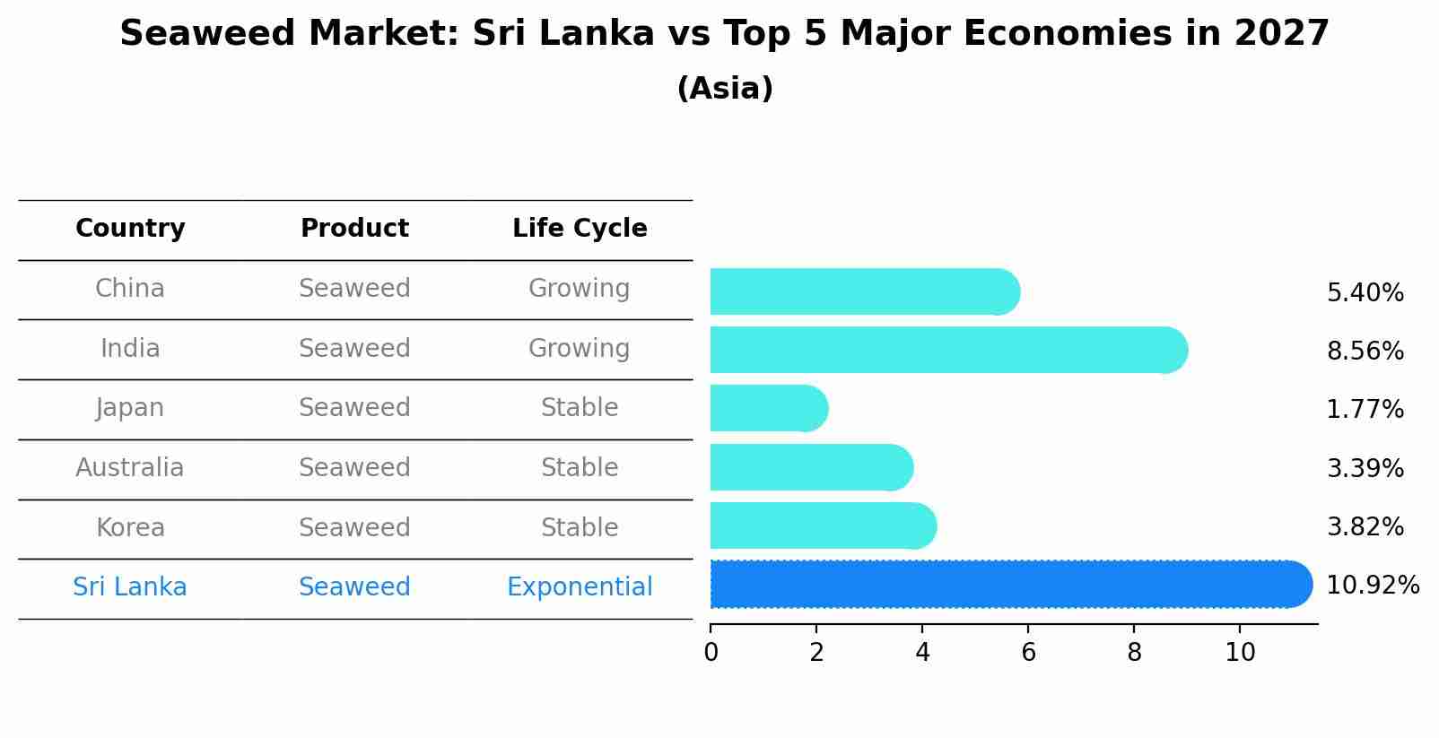Seaweed Market: Sri Lanka vs Top 5 Major Economies in 2027 (Asia)