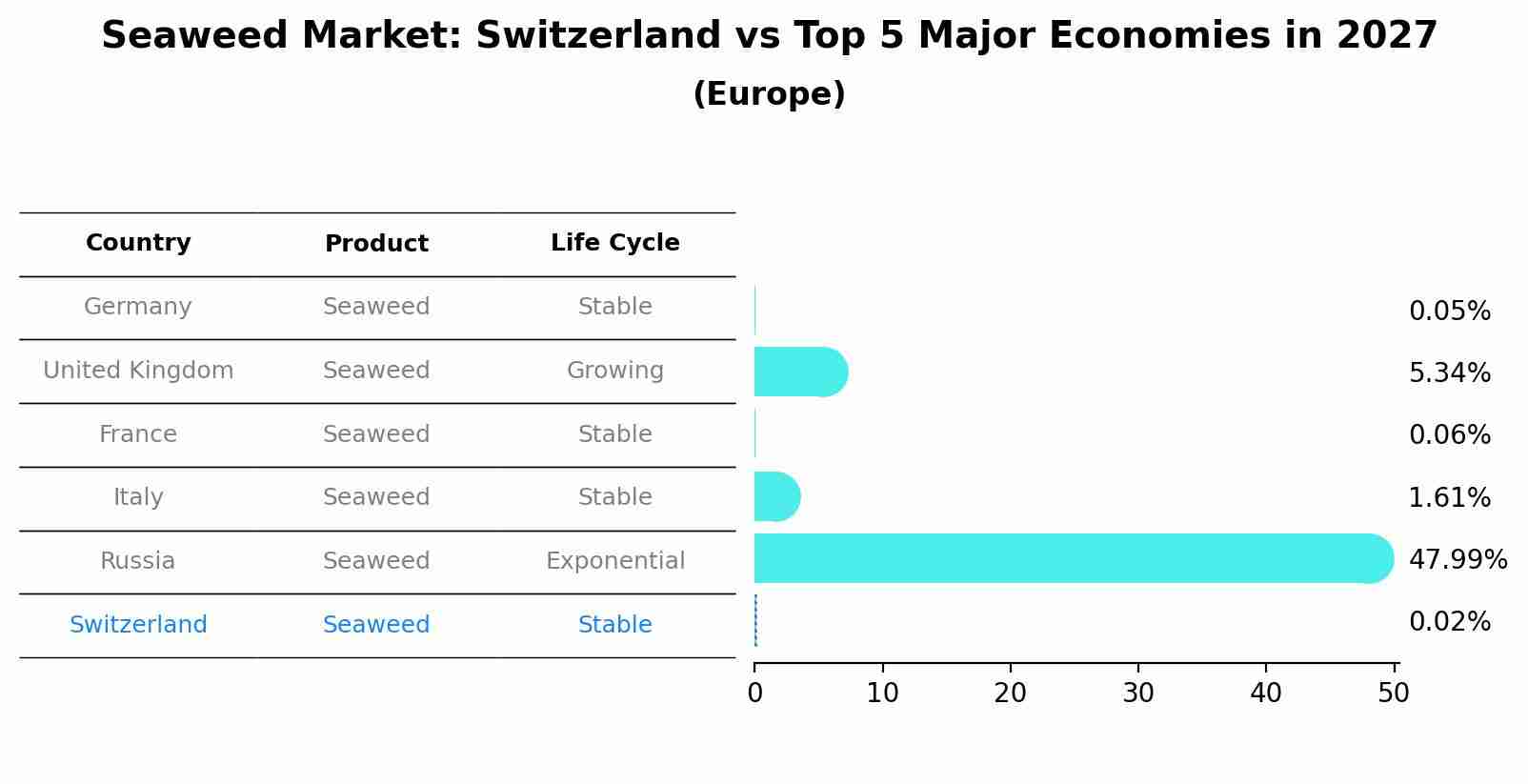 Seaweed Market: Switzerland vs Top 5 Major Economies in 2027 (Europe)