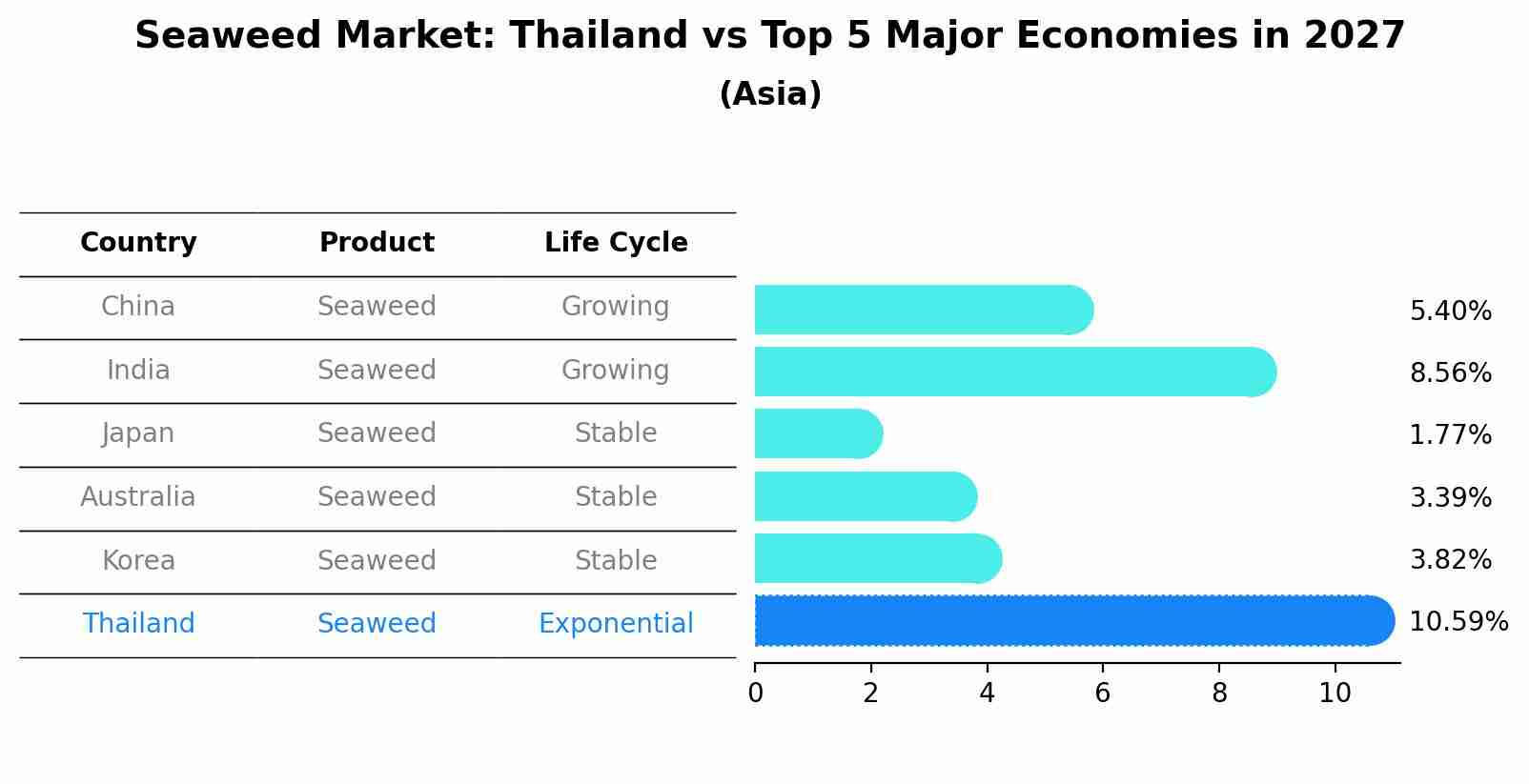 Seaweed Market: Thailand vs Top 5 Major Economies in 2027 (Asia)