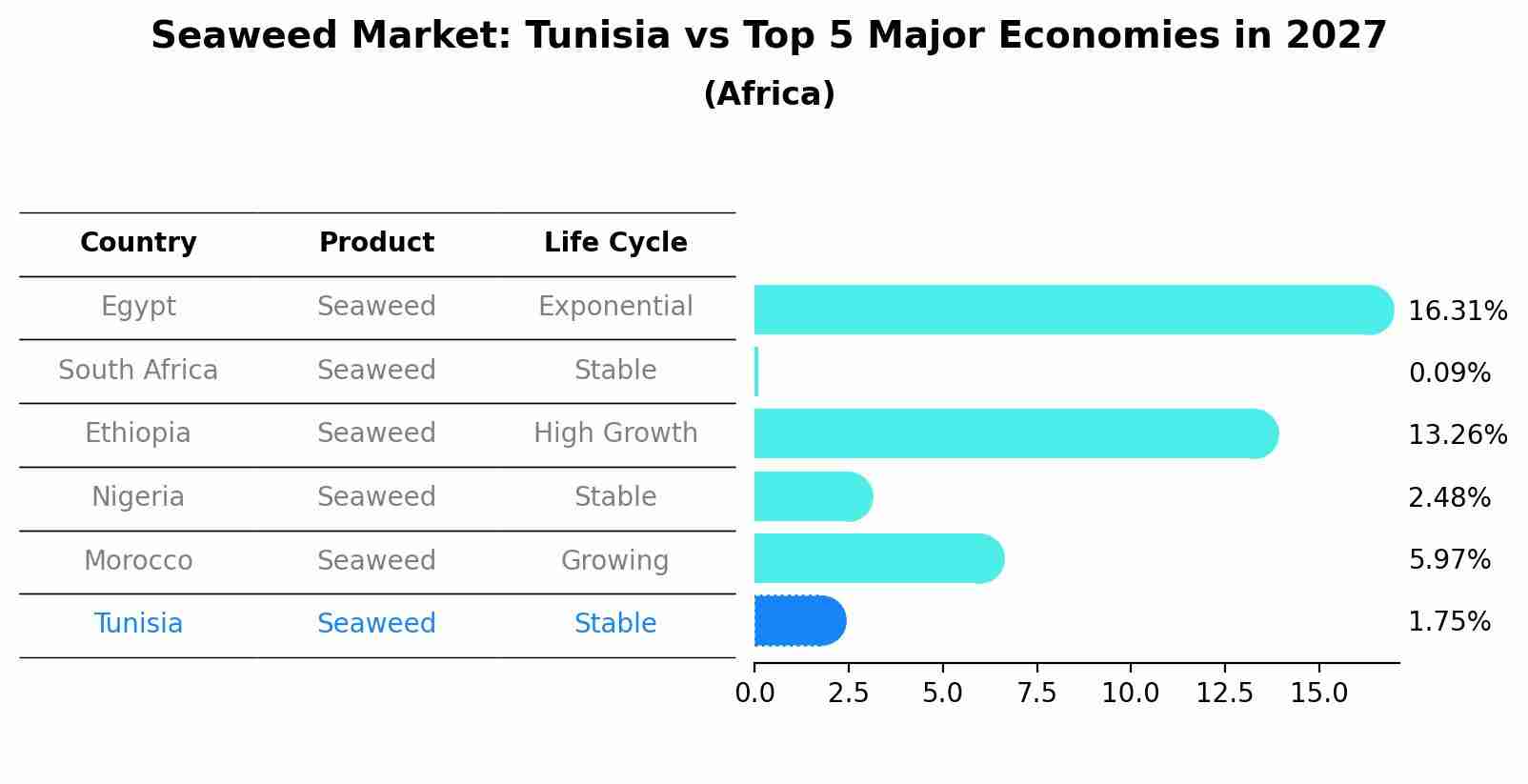 Seaweed Market: Tunisia vs Top 5 Major Economies in 2027 (Africa)