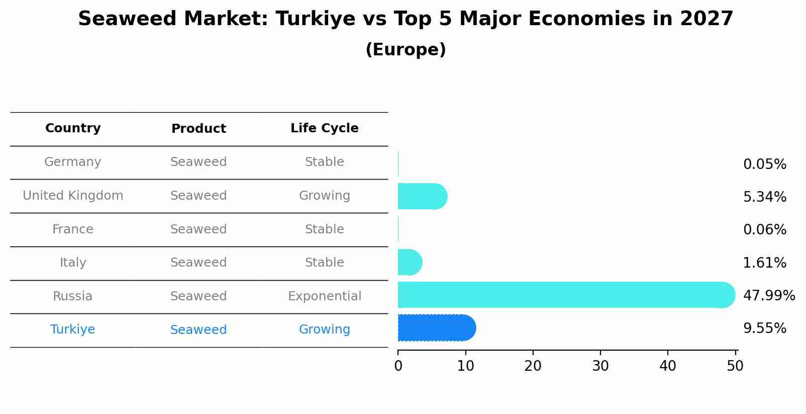 Seaweed Market: Turkiye vs Top 5 Major Economies in 2027 (Europe)