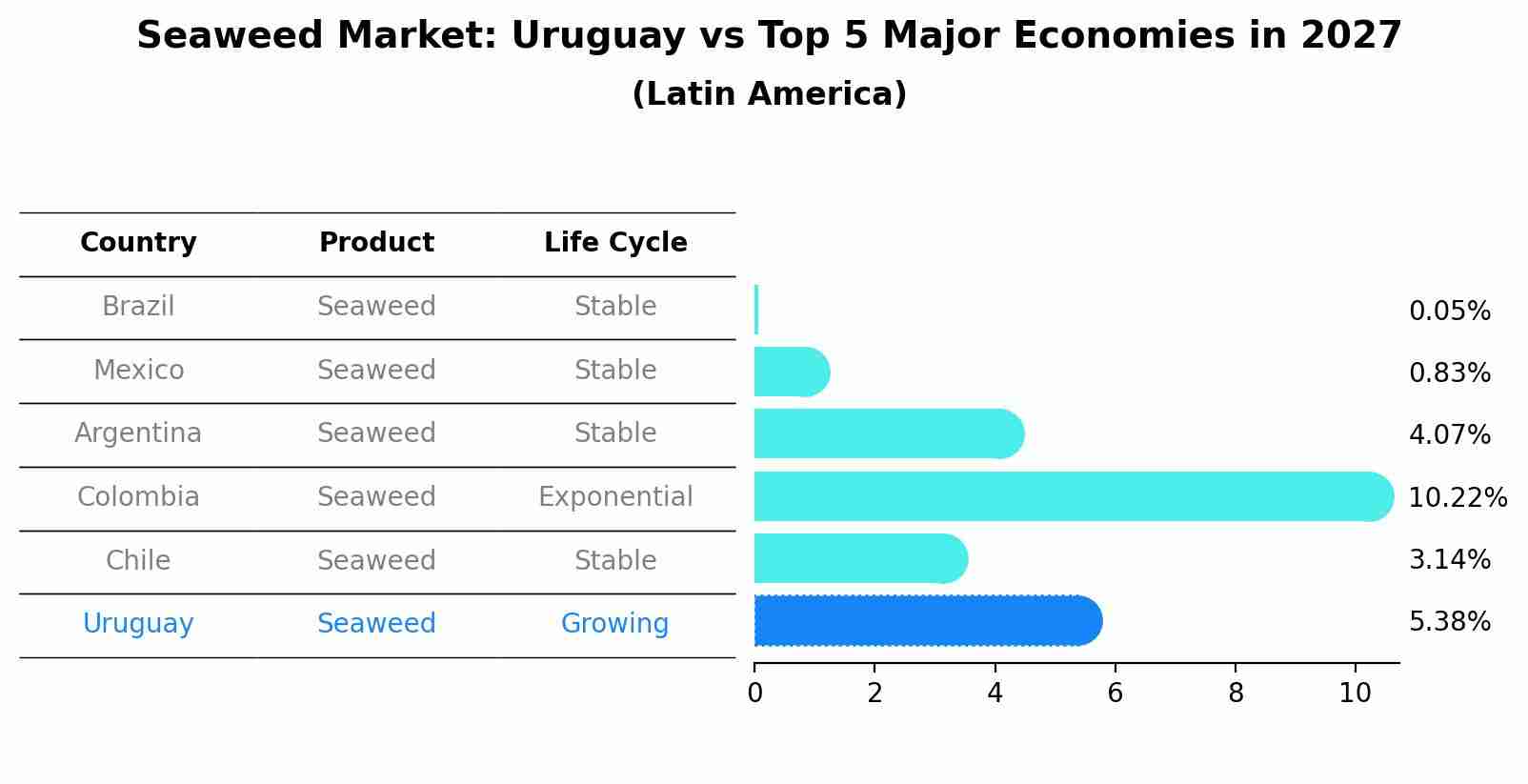Seaweed Market: Uruguay vs Top 5 Major Economies in 2027 (Latin America)