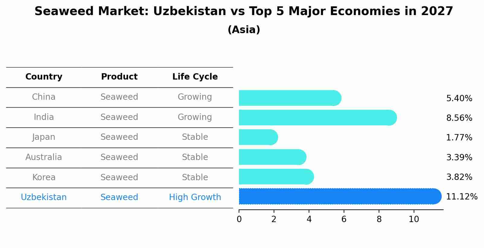 Seaweed Market: Uzbekistan vs Top 5 Major Economies in 2027 (Asia)