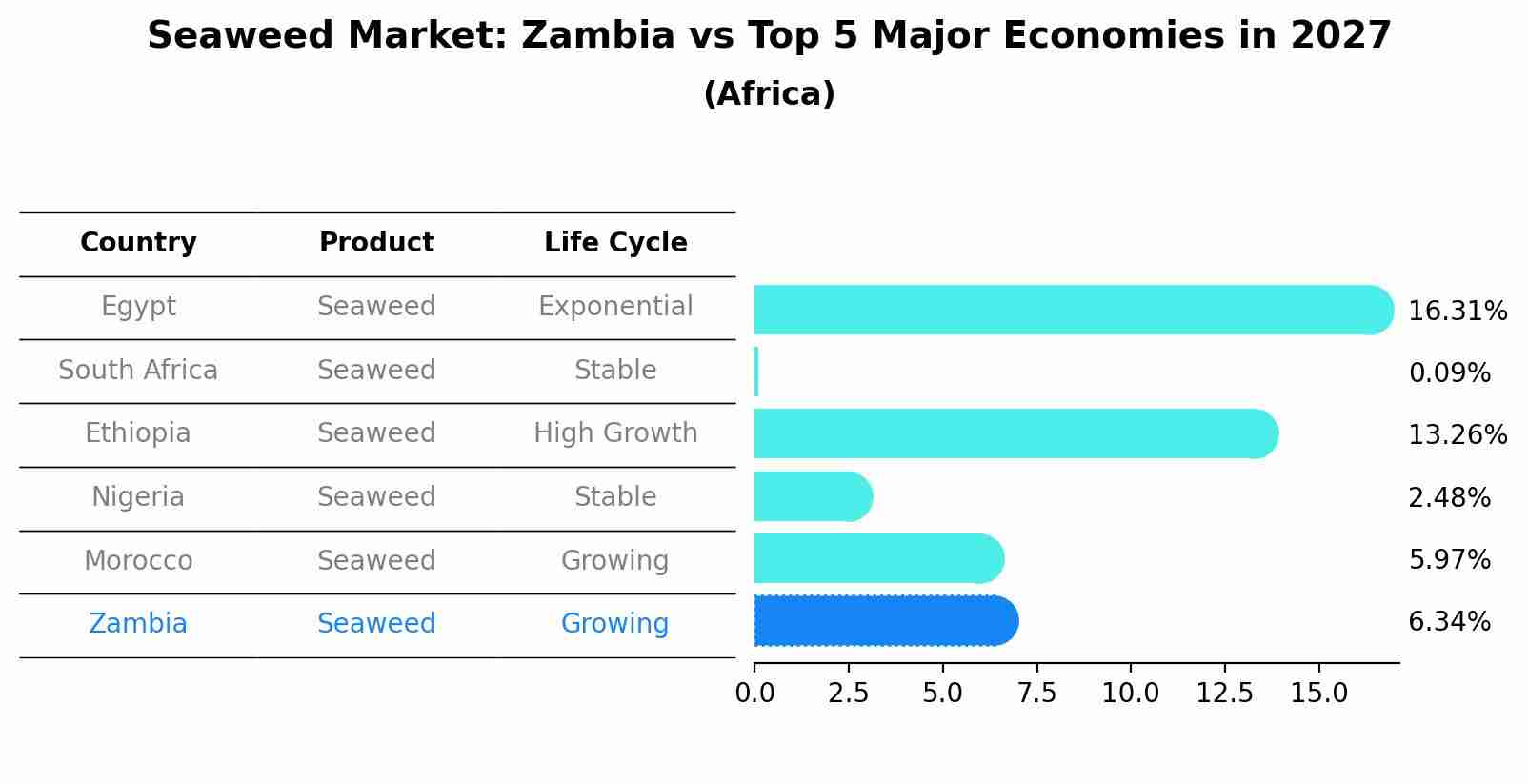 Seaweed Market: Zambia vs Top 5 Major Economies in 2027 (Africa)