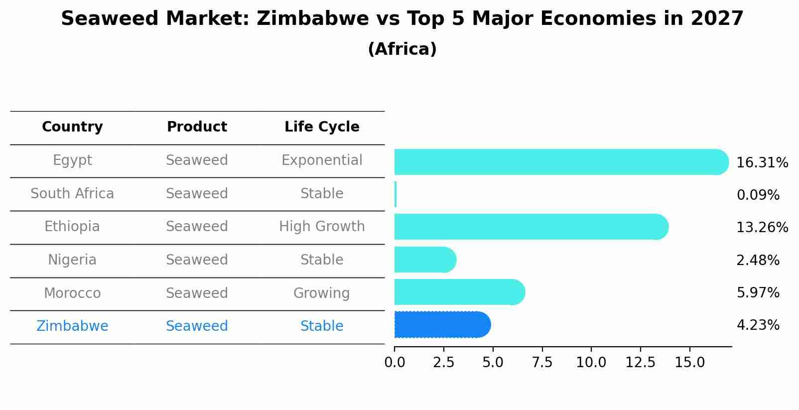 Seaweed Market: Zimbabwe vs Top 5 Major Economies in 2027 (Africa)