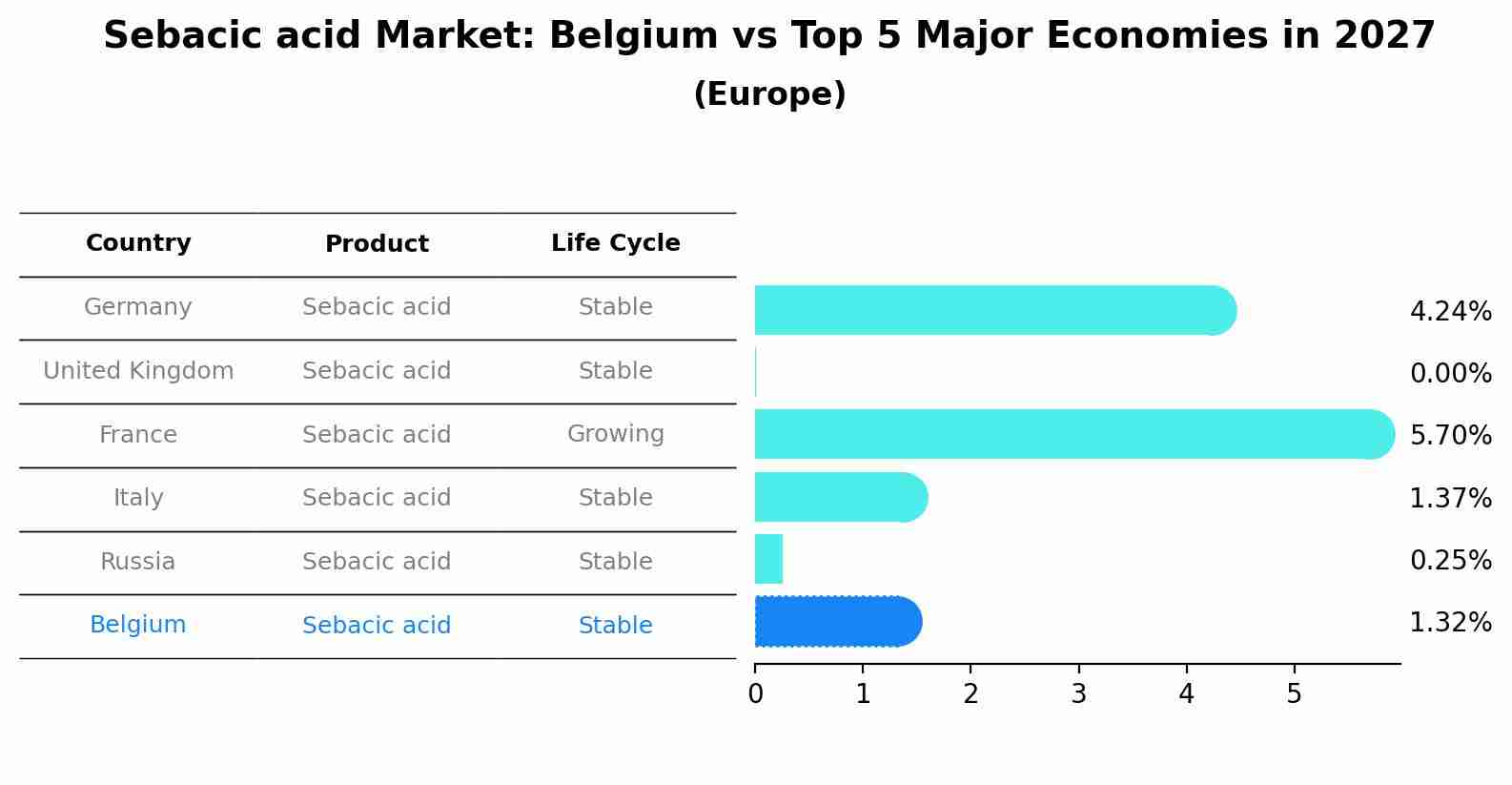 Sebacic acid Market: Belgium vs Top 5 Major Economies in 2027 (Europe)