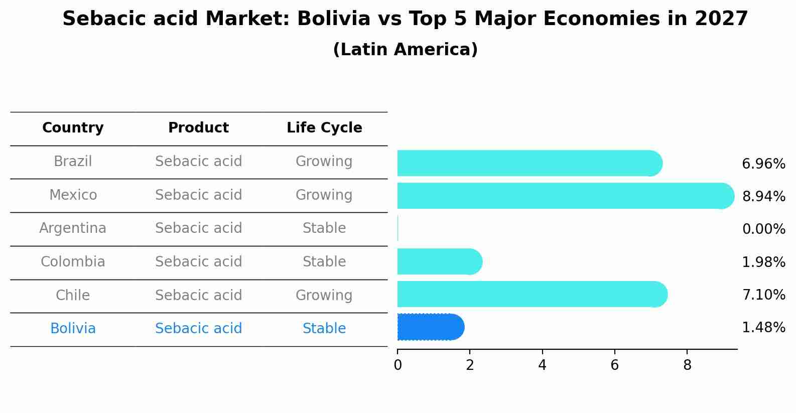 Sebacic acid Market: Bolivia vs Top 5 Major Economies in 2027 (Latin America)