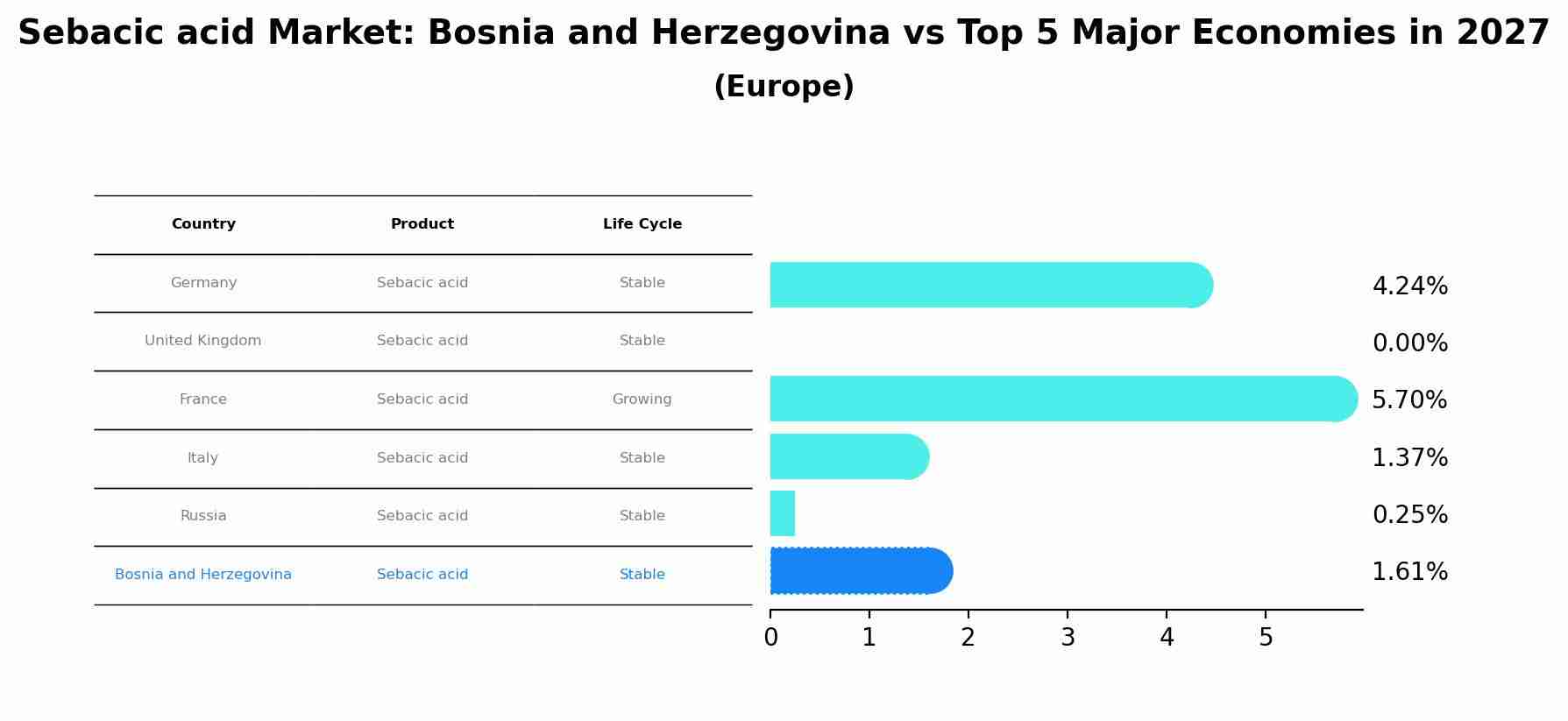 Sebacic acid Market: Bosnia and Herzegovina vs Top 5 Major Economies in 2027 (Europe)