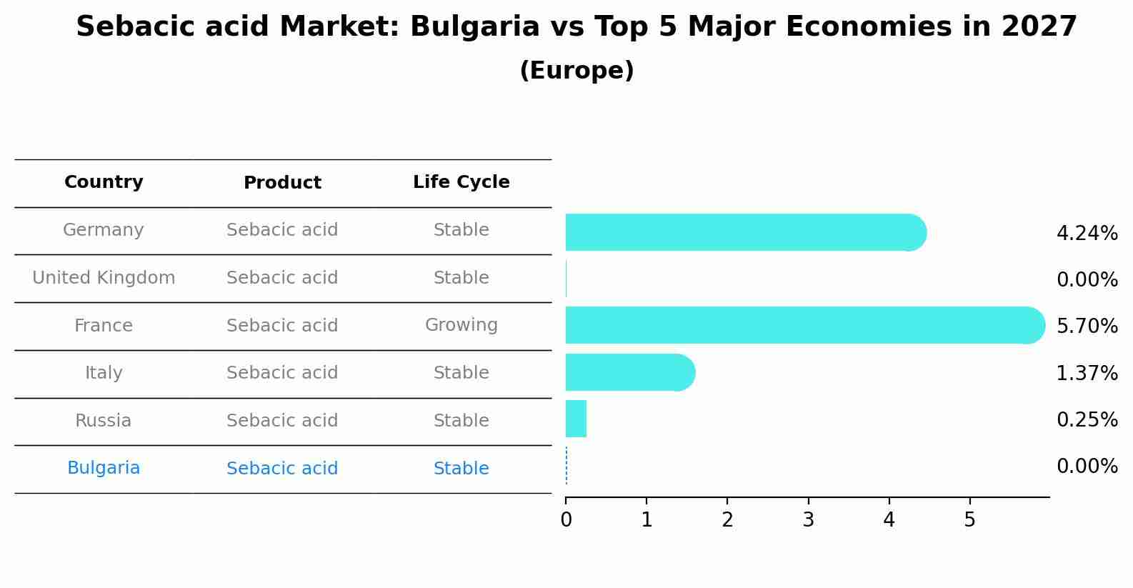 Sebacic acid Market: Bulgaria vs Top 5 Major Economies in 2027 (Europe)